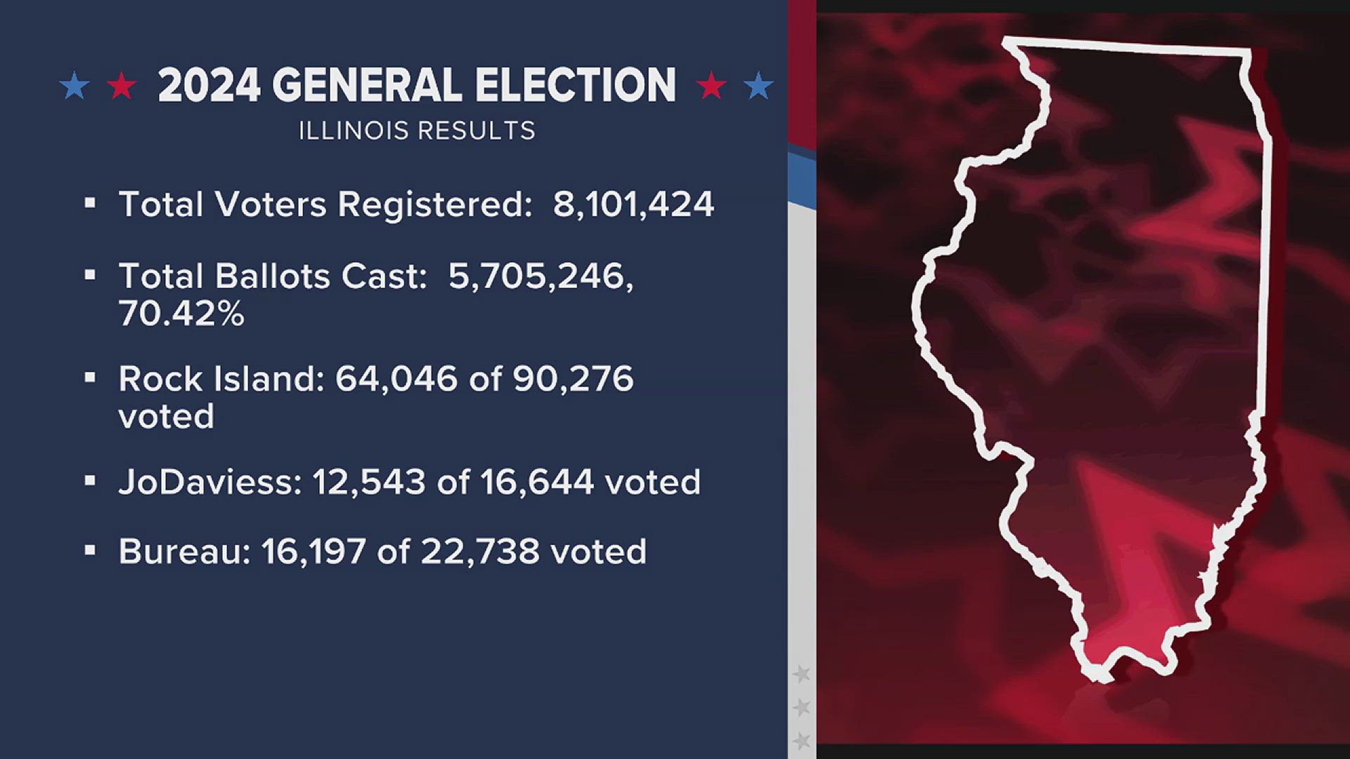 The election board reported that out of 8.1 million registered voters in the state, just over 70% cast ballots this election. 