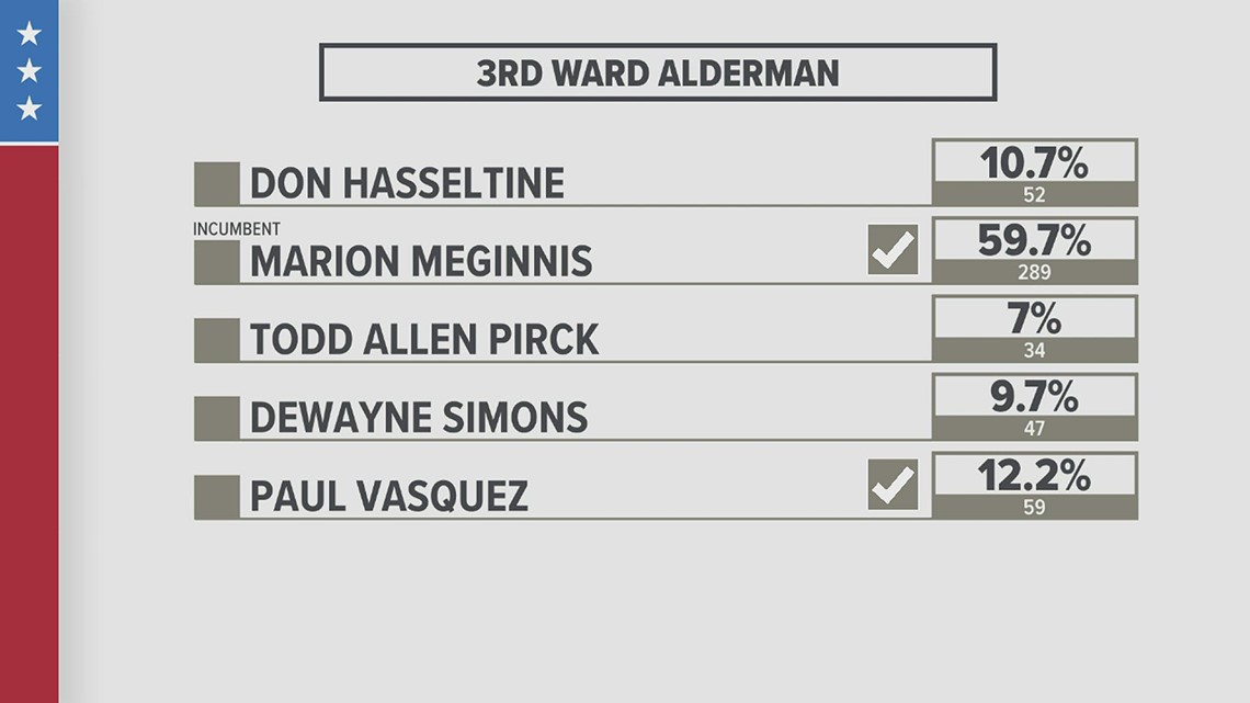 Preliminary results are in for Davenport primary election
