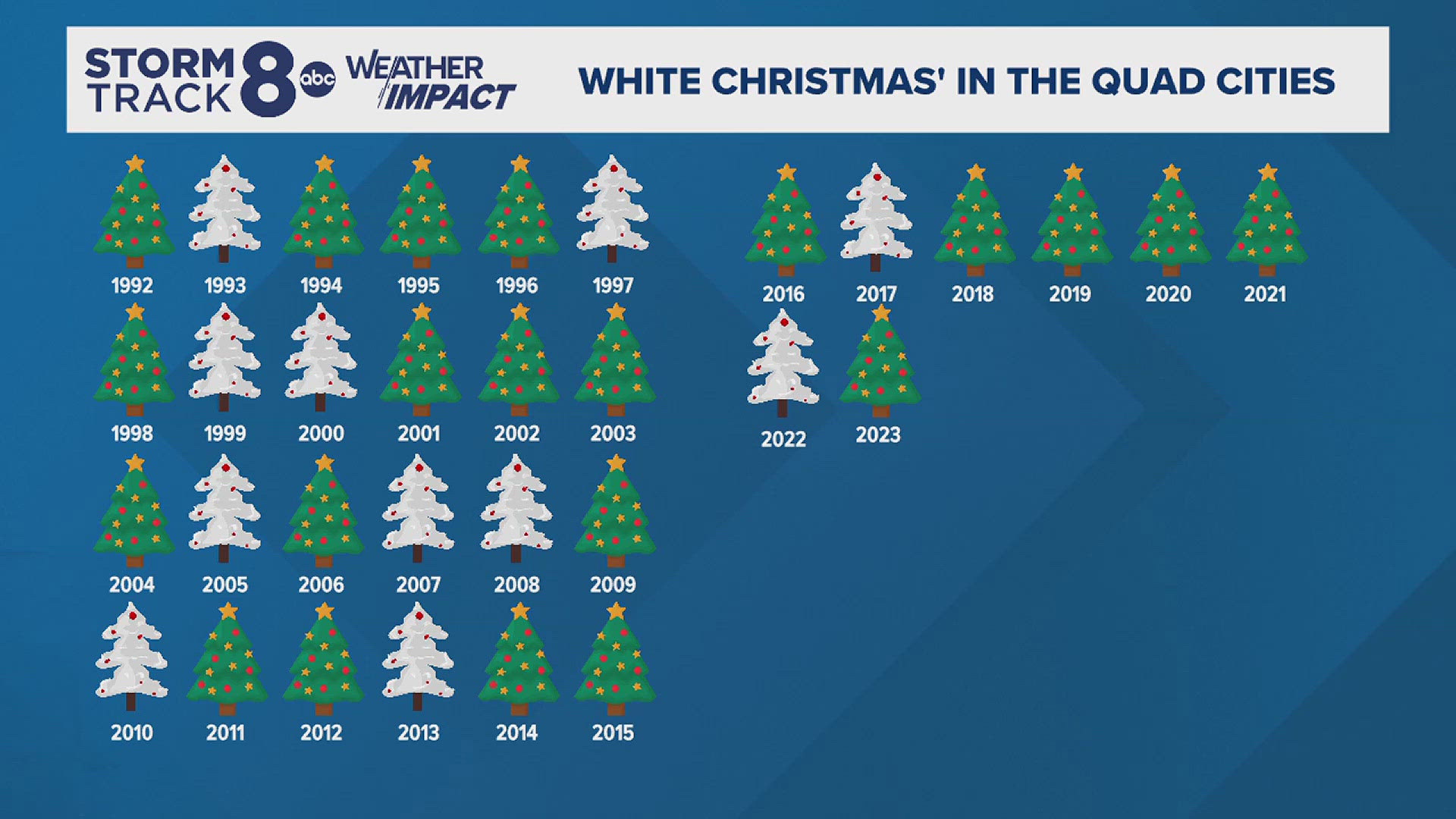 Here is the historic probability of seeing a White Christmas in the Quad Cities this year. 