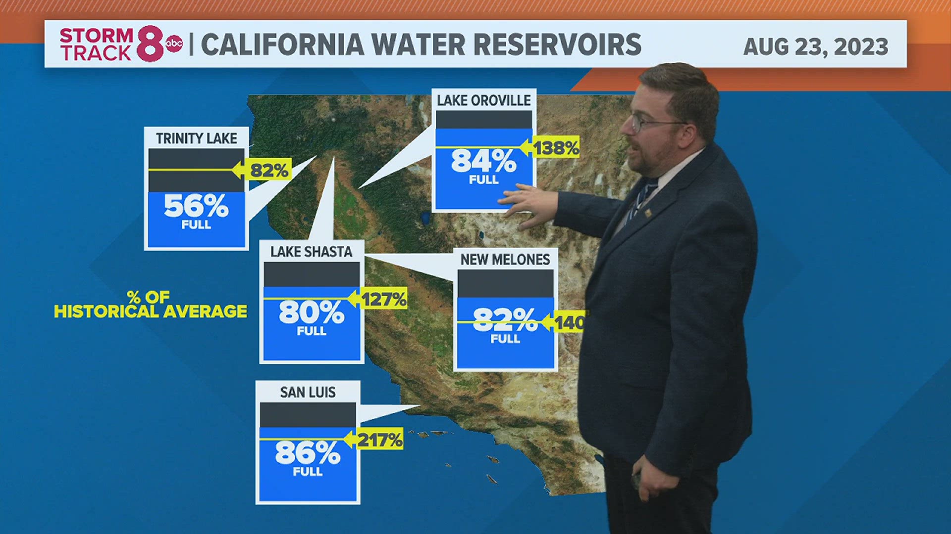 A blockbuster winter with record snowpack and rain from Tropical Storm Hilary improves California water reservoir levels.