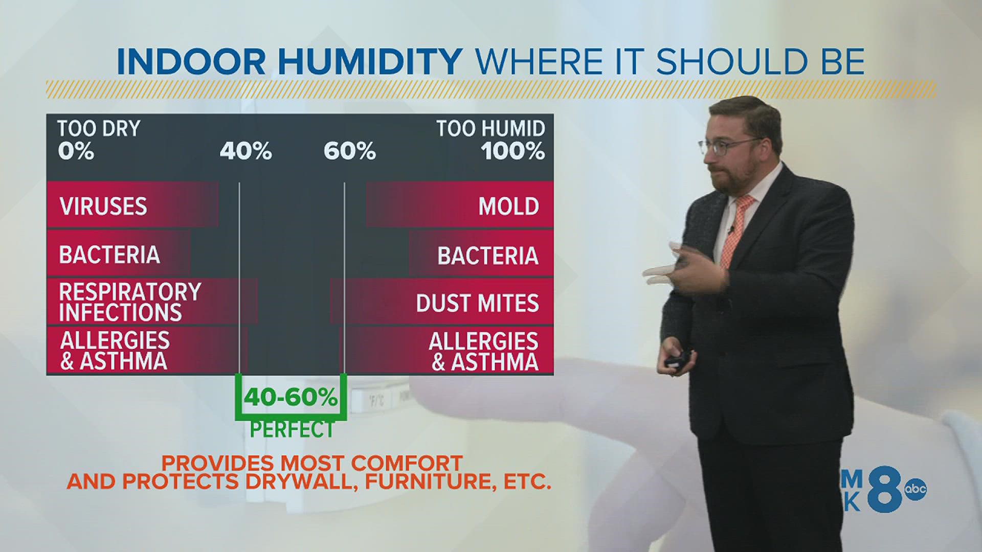 As we switch on the furnace in the weeks ahead, we'll need to keep a close eye on the indoor humidity level. Here's why.