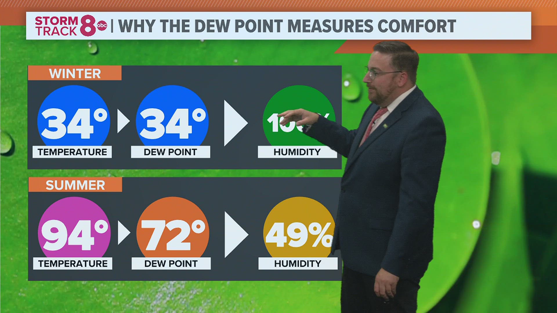 You'll often hear about it feeling "humid" outside but, it's not the humidity, but rather the dew point that makes it feel uncomfortable. Here's why.