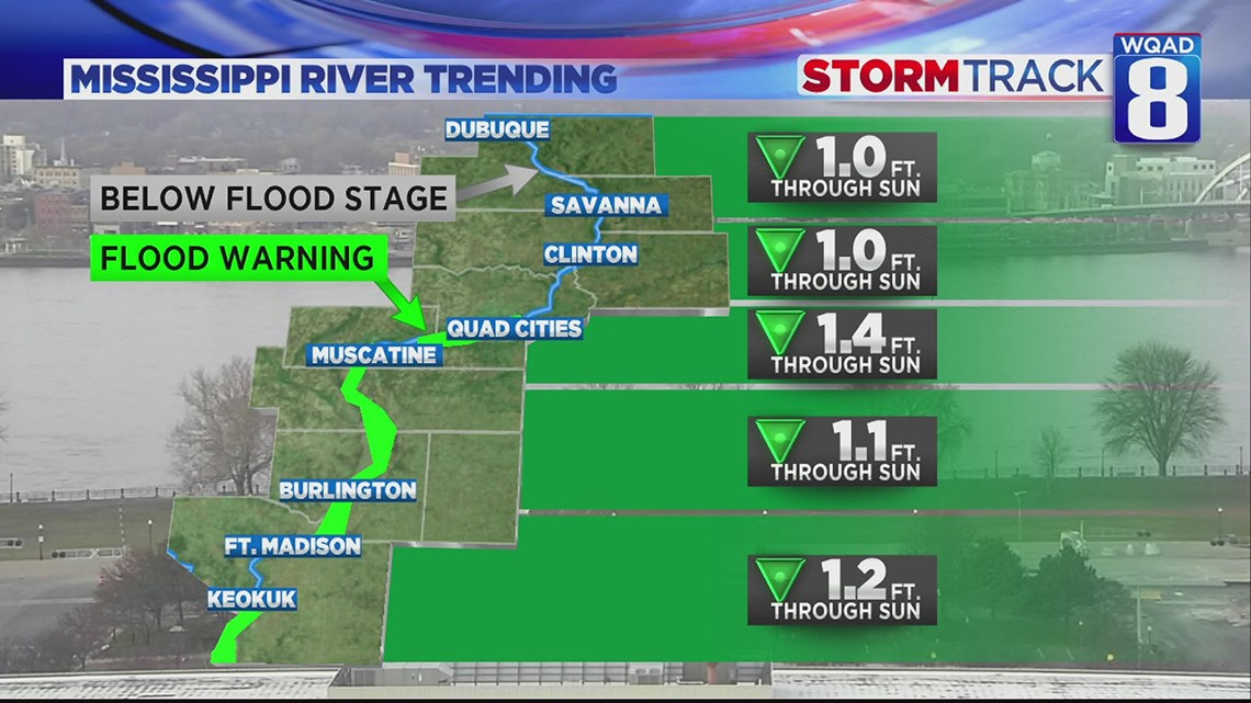 Mississippi River Falls Below Flood Stage In The Quad Cities | Wqad.com