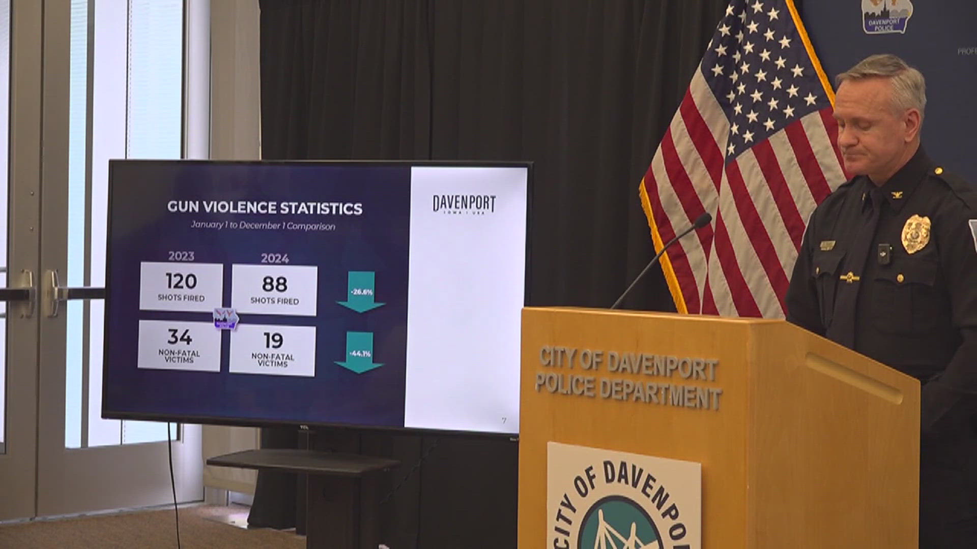 Police data recorded 88 incidents so far in 2024 where gunshots were fired, which is down from 120 at the same time last year.