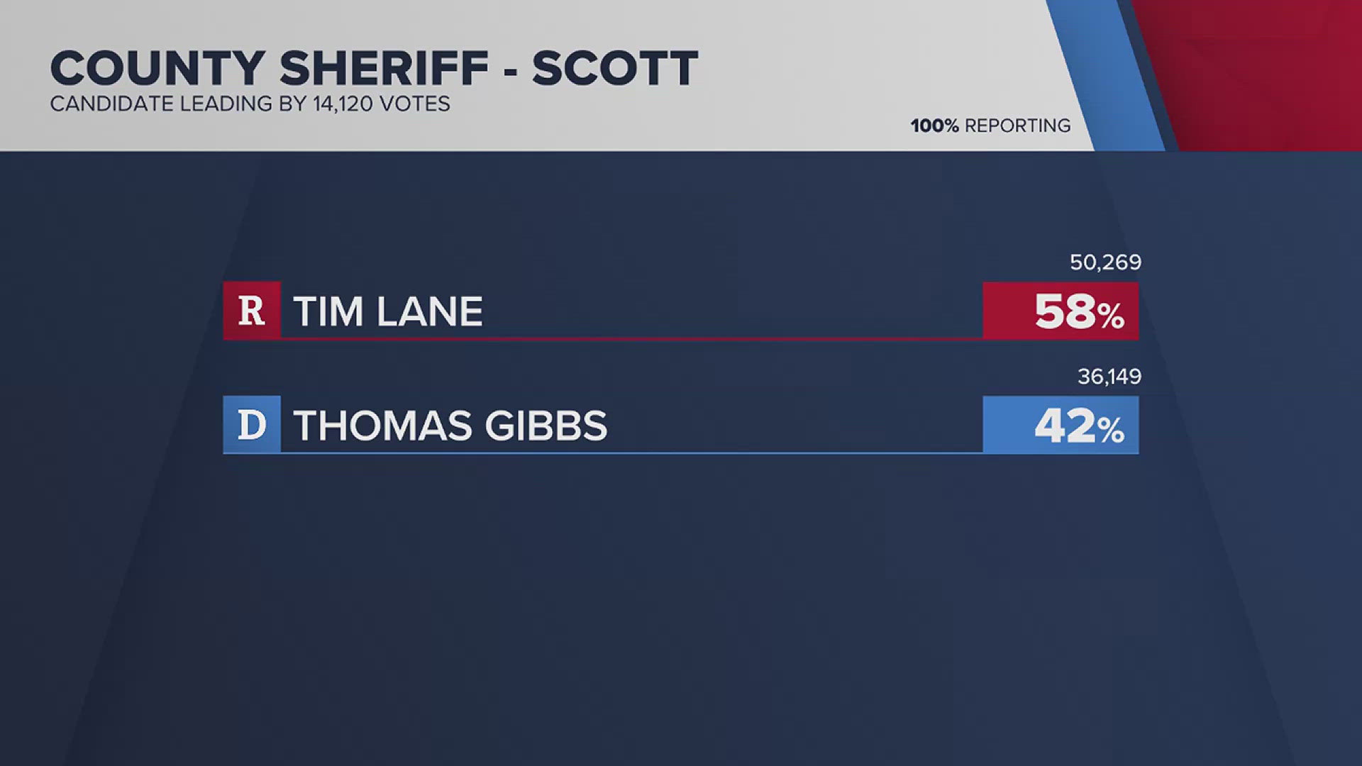 Find out who the race for Scott County Sheriff, the Scott County Board of Supervisors and more.