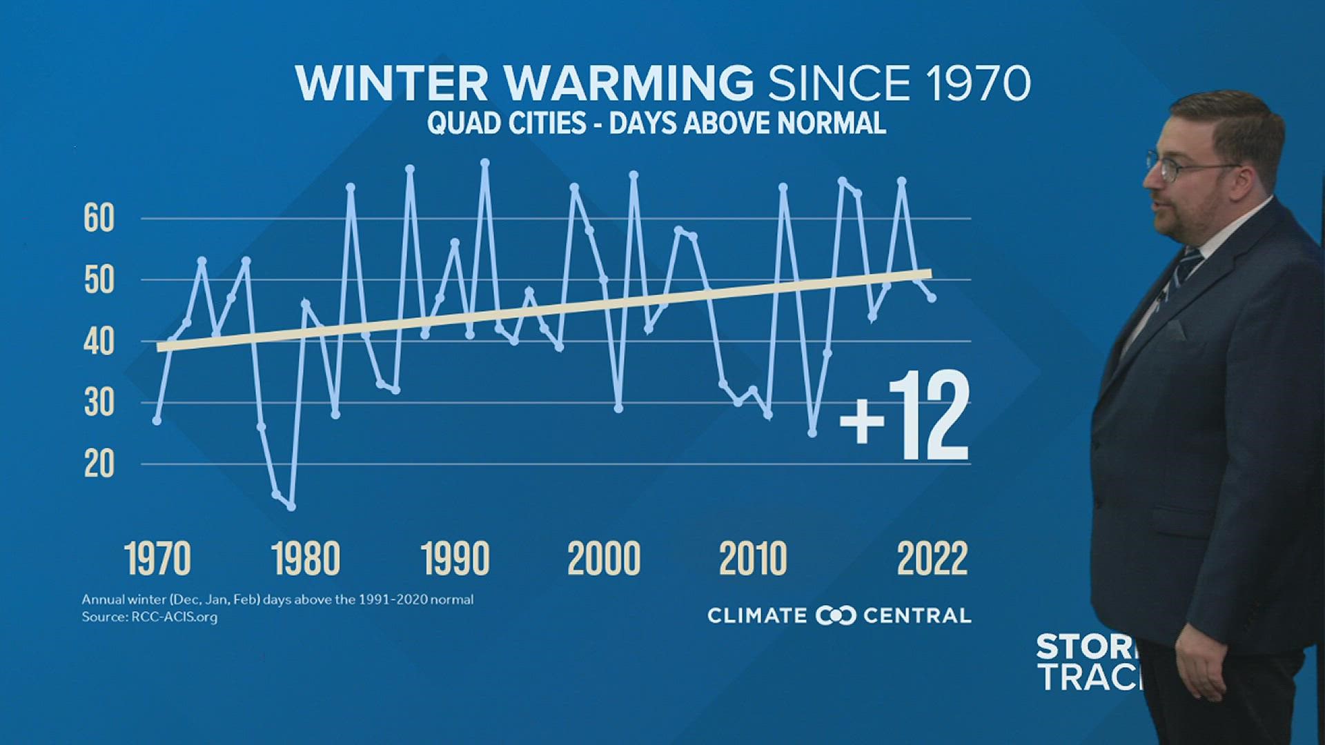Paul from Cambridge, Illinois asks if winters are getting warmer in the Quad Cities.