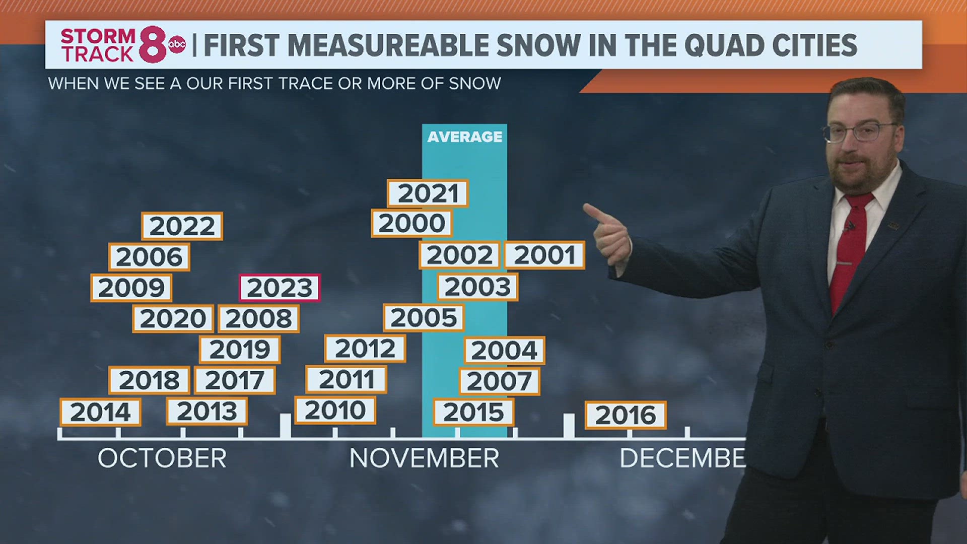 Meteorologist Andrew Stutzke explains which season is seeing the most rapid increase in snowfall.