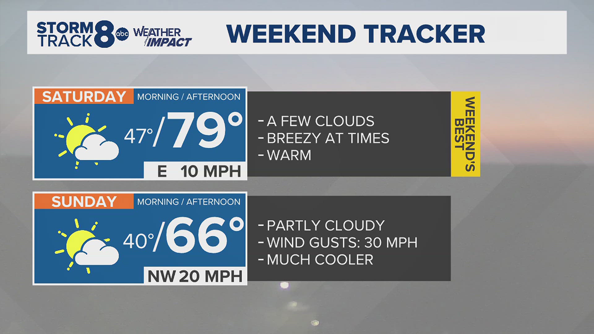 Near-record high temperatures are expected Friday afternoon as readings surge into the middle and upper 80s. Trending cooler and windy for the weekend.