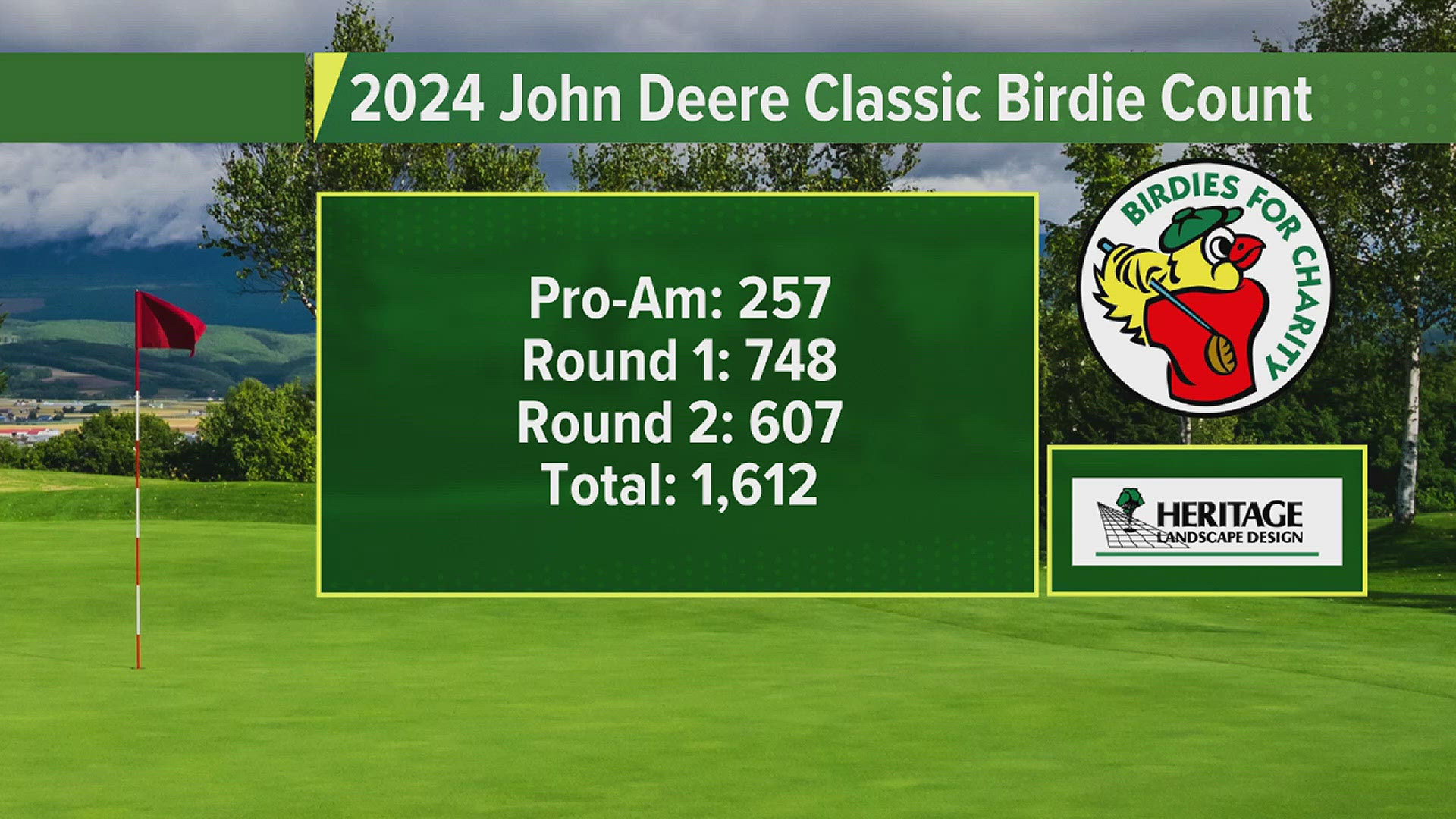 We're up to 1,612 birdies at the end of the second day of competition.