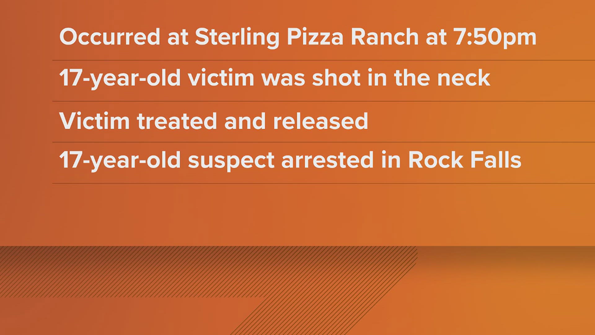 A 17-year-old Pizza Ranch employee was injured Wednesday evening after being shot at the Sterling restaurant. A 17-year-old suspect has been apprehended.