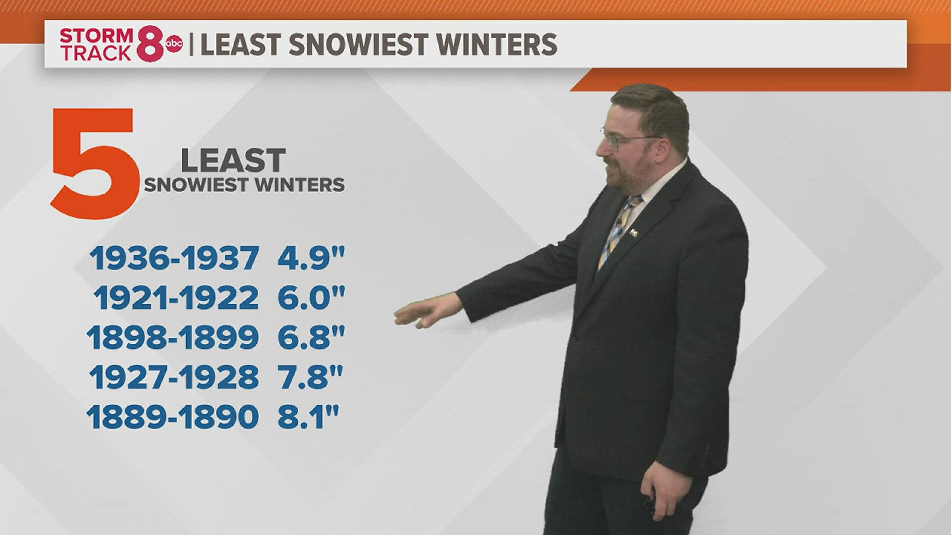 Tyler from Davenport, Iowa, asks which Quad Cities winters had the least amount of snowfall.
