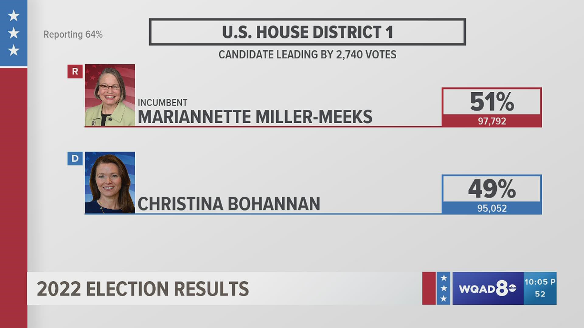 Current Rep. Mariannette Miller-Meeks hopes to keep her congressional seat against Democrat Christina Bohannan.