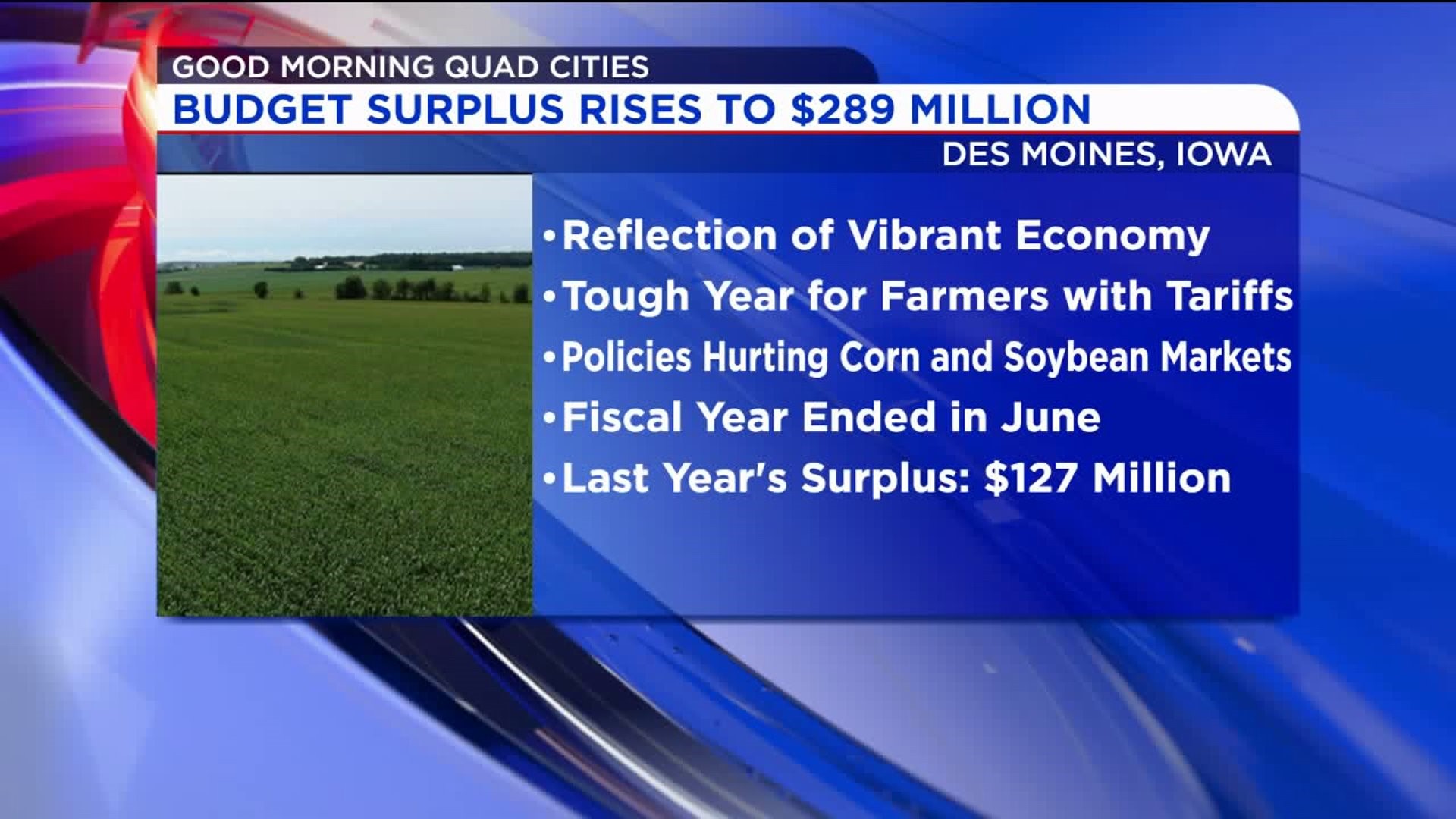 Iowa budget surplus rises to $289 million