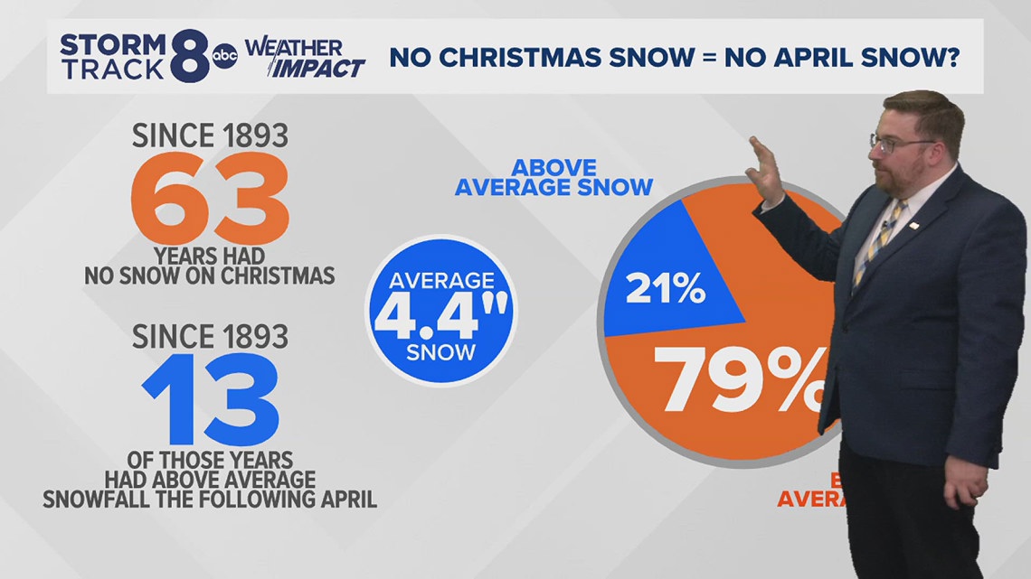 Snow-free Christmas usually means a snow-free April, too | wqad.com