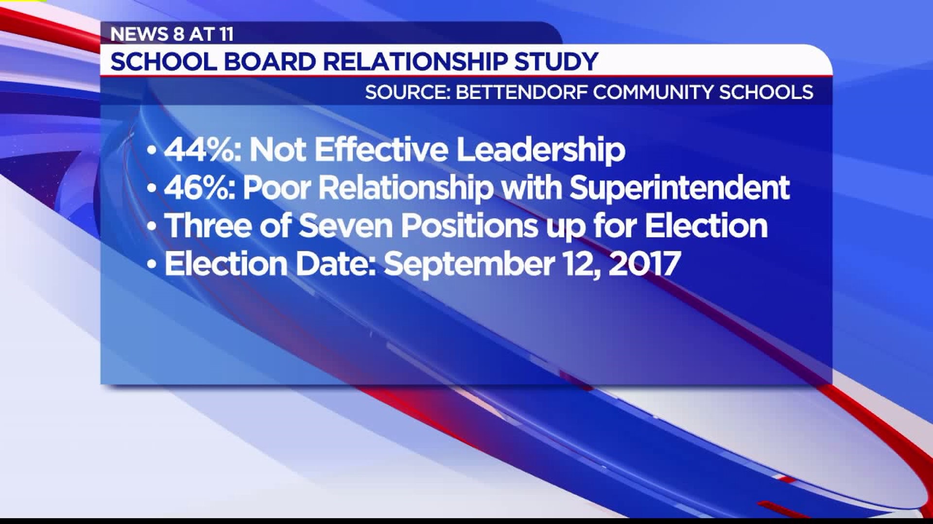 Bettendorf Schools` Survey Results