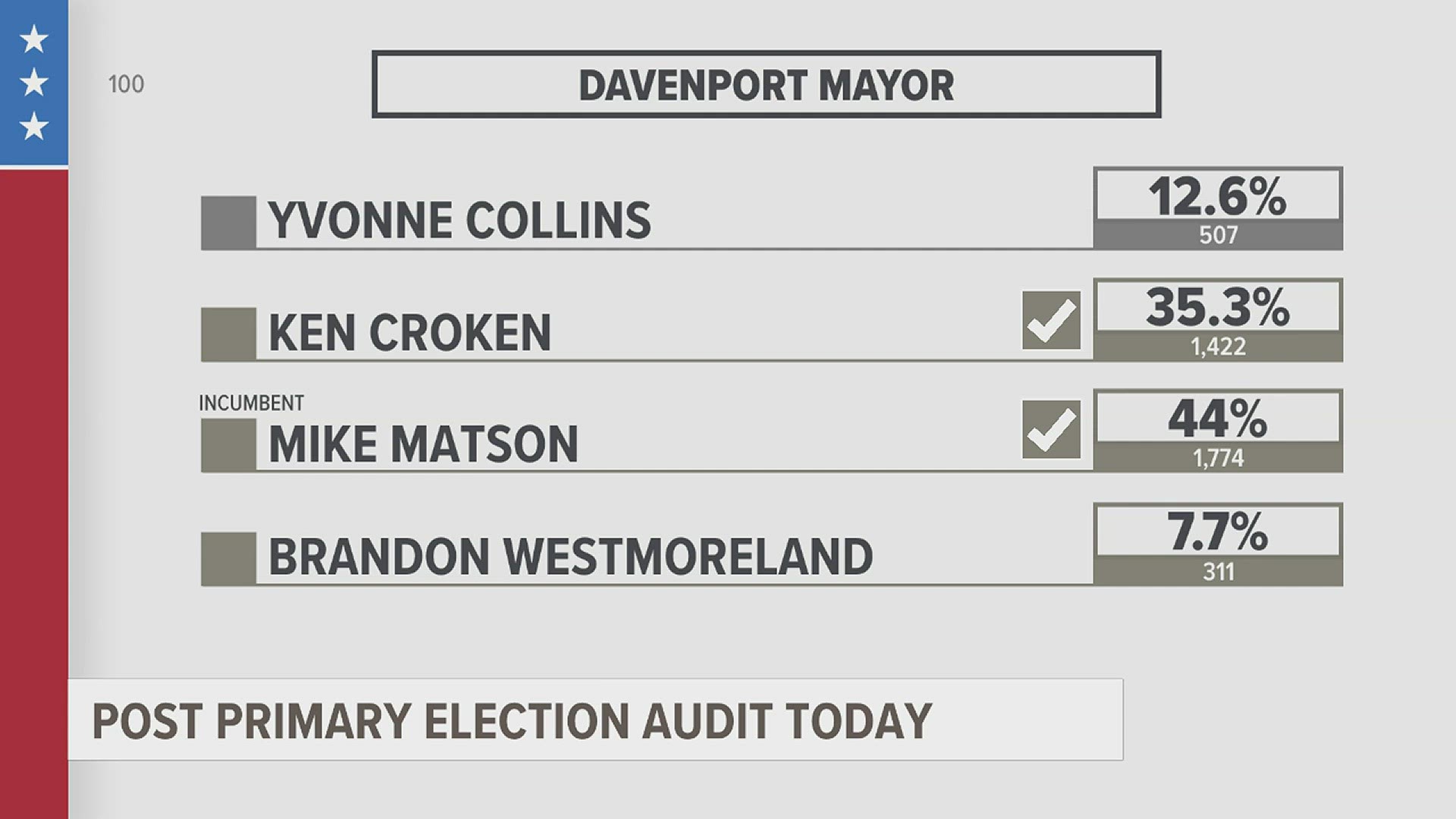 Incumbent Mayor Mike Matson will be facing off against Ken Croken in the general election in November.