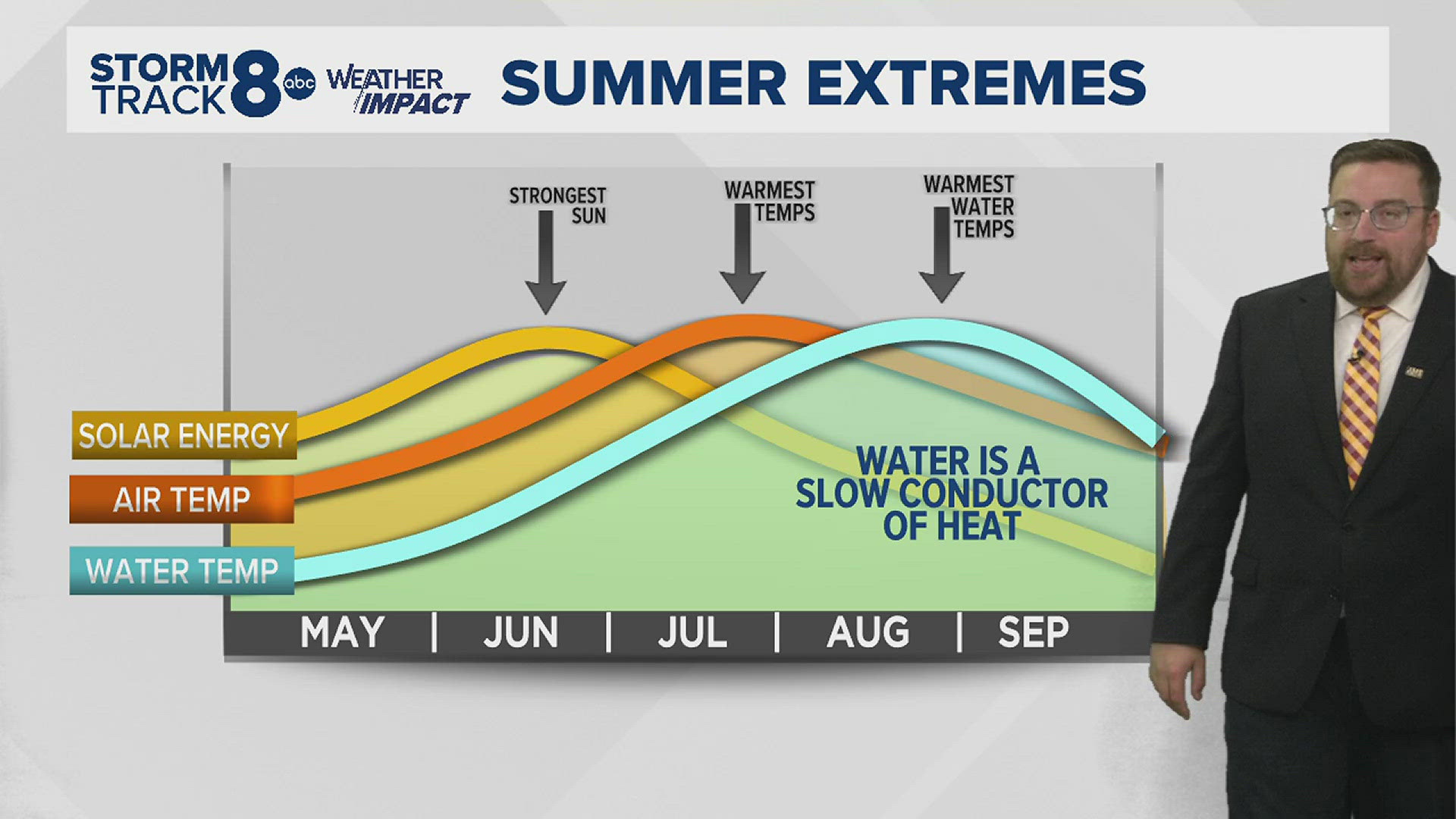 Tom from Cambridge, Illinois, asks why it takes so long for lake, and river water temperatures to warm up