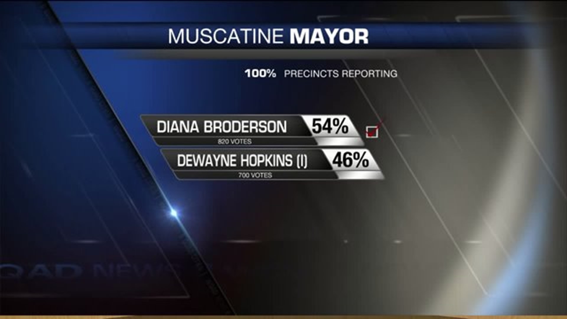 Muscatine incumbent mayor loses seat