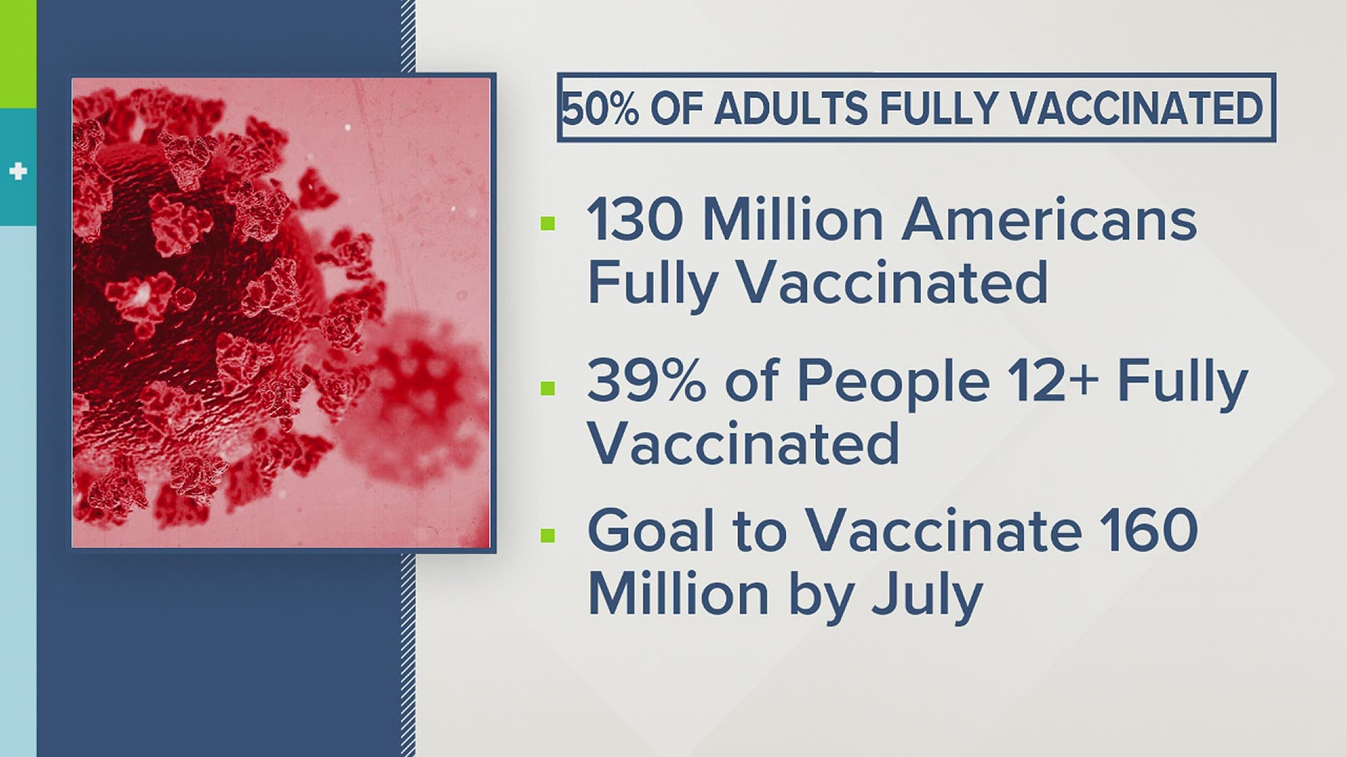 The goal is to vaccinate 160 million people by July.