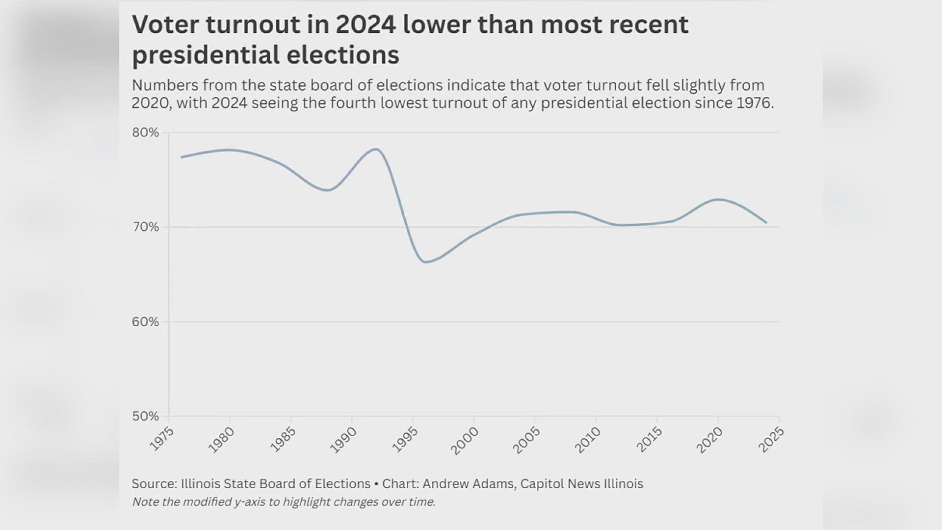 About 5.7 million people participated in this year’s election, representing 70.42% of the state’s 8.1 million registered voters.