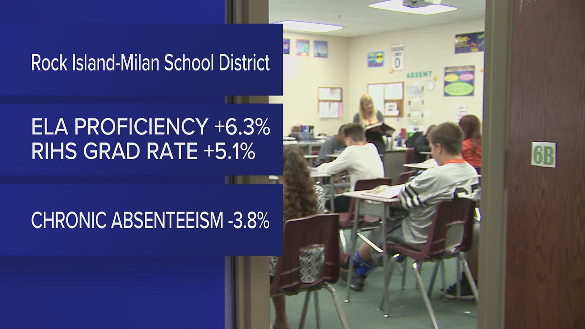 The district has reached an 82% graduation rate.