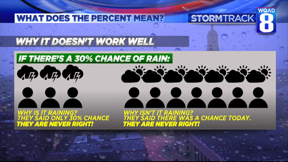 what-does-50-chance-of-rain-really-mean-stm-weather-full-service