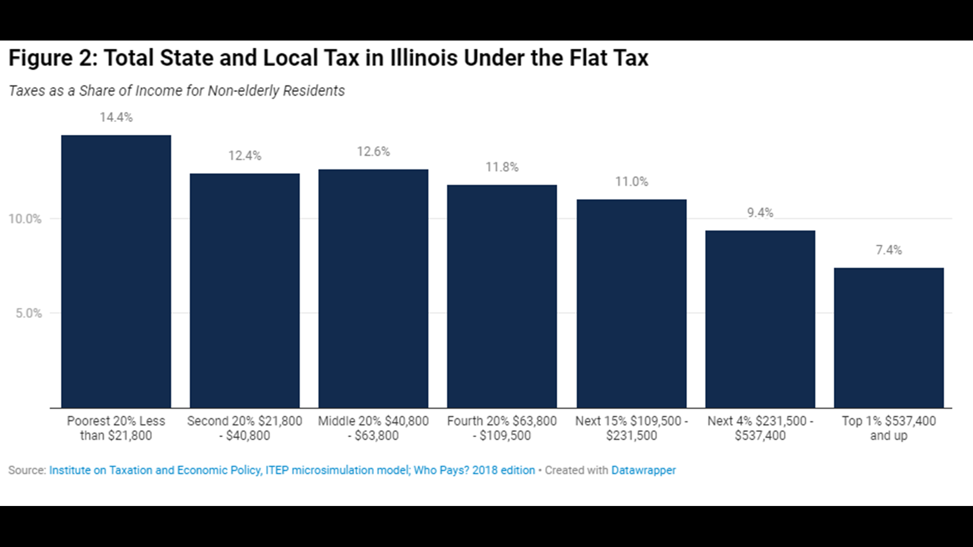 How the proposed changes to Illinois' tax could impact you