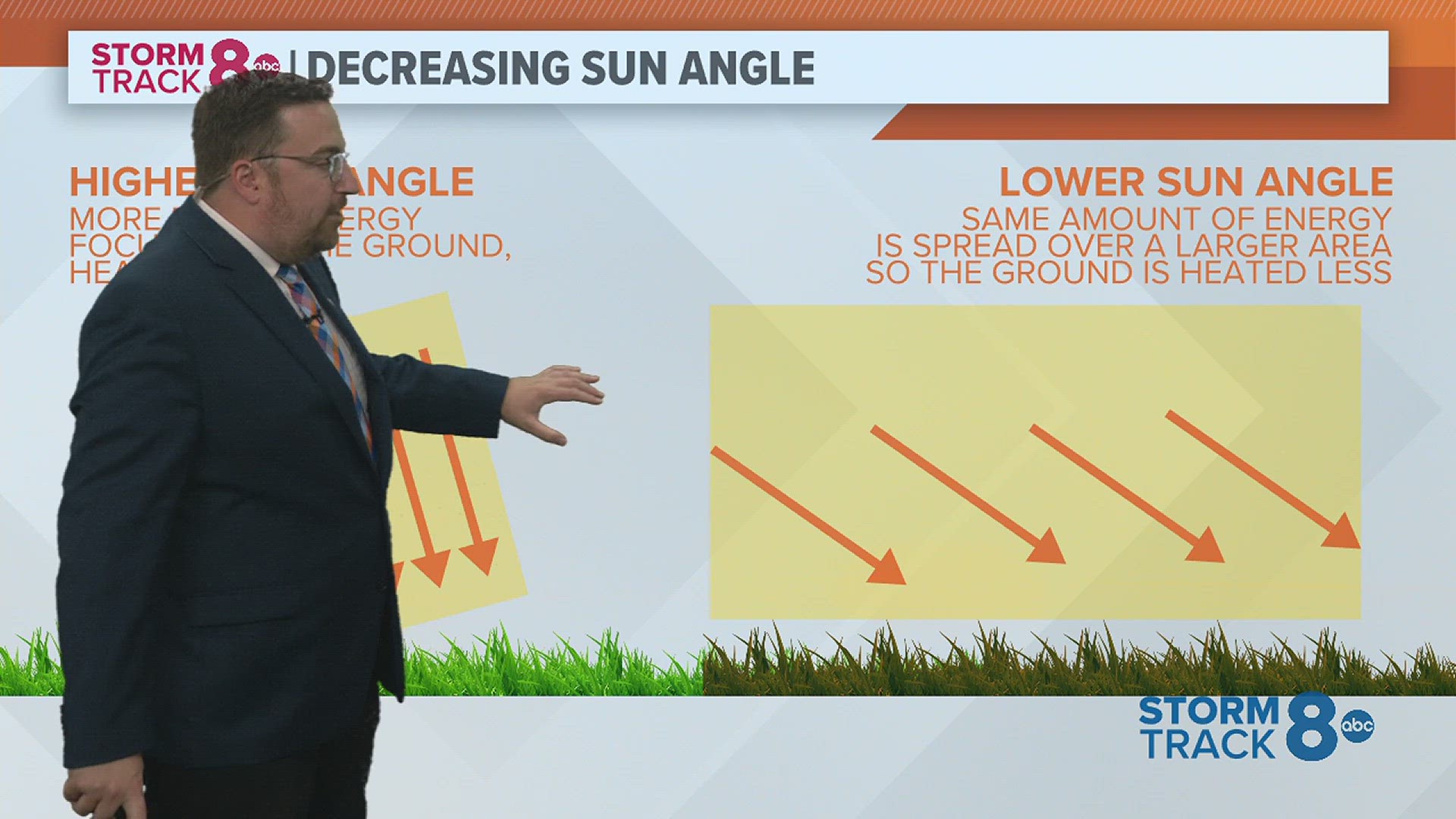 The angle of the sun plays a huge role in how hot or cold our temperatures can get. Here's why.