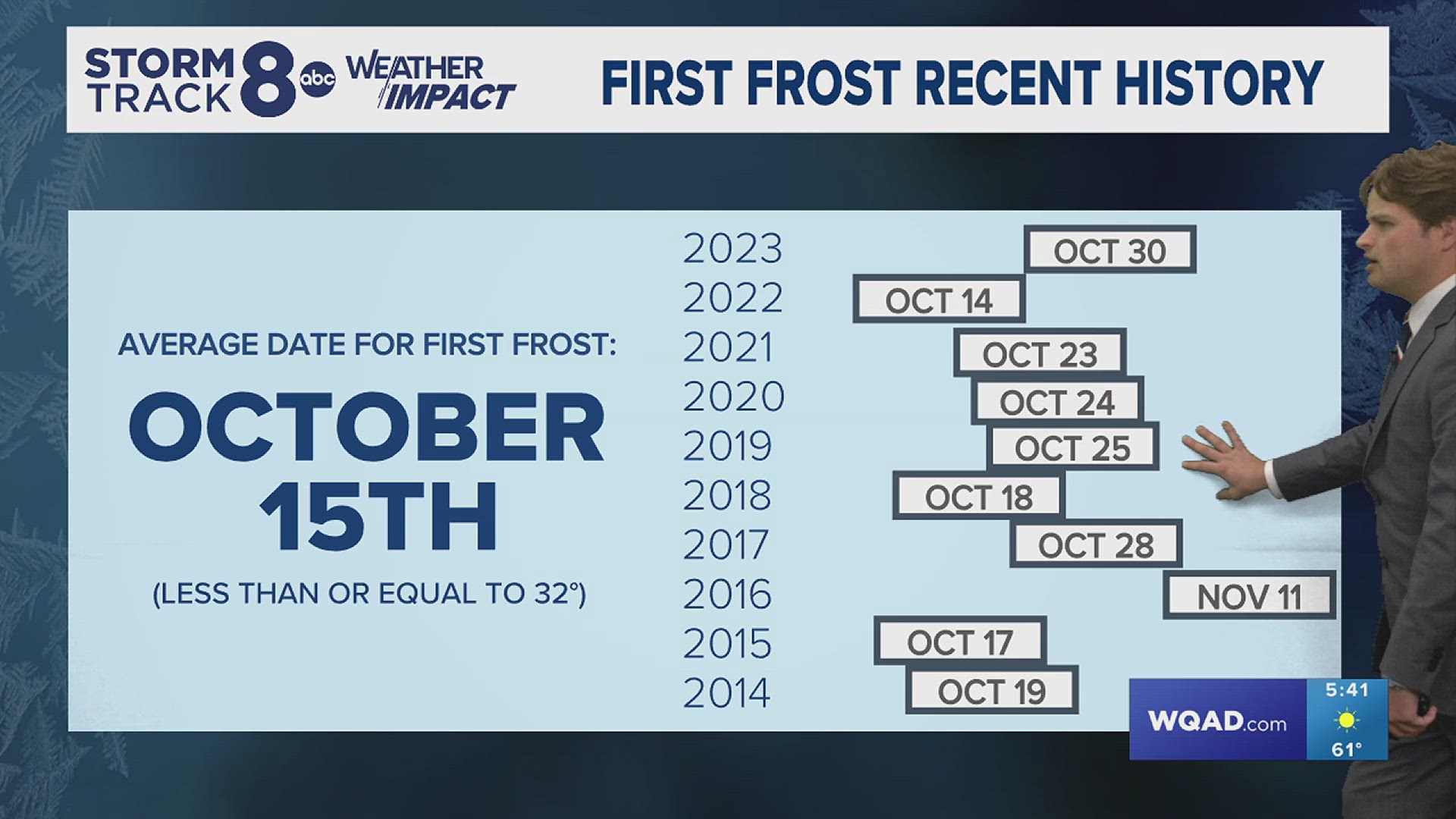 Temperatures will continue to cool to start your work week with highs in the 50s and the areas first frost likely