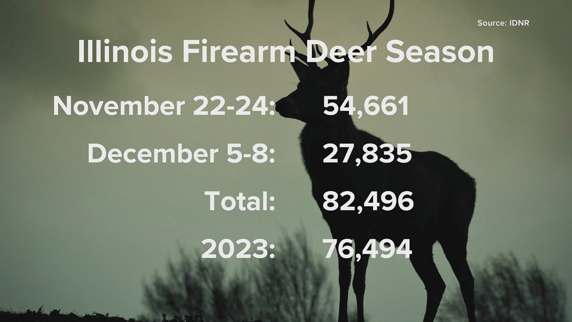 It's an increase from 76,494 deer in 2023.