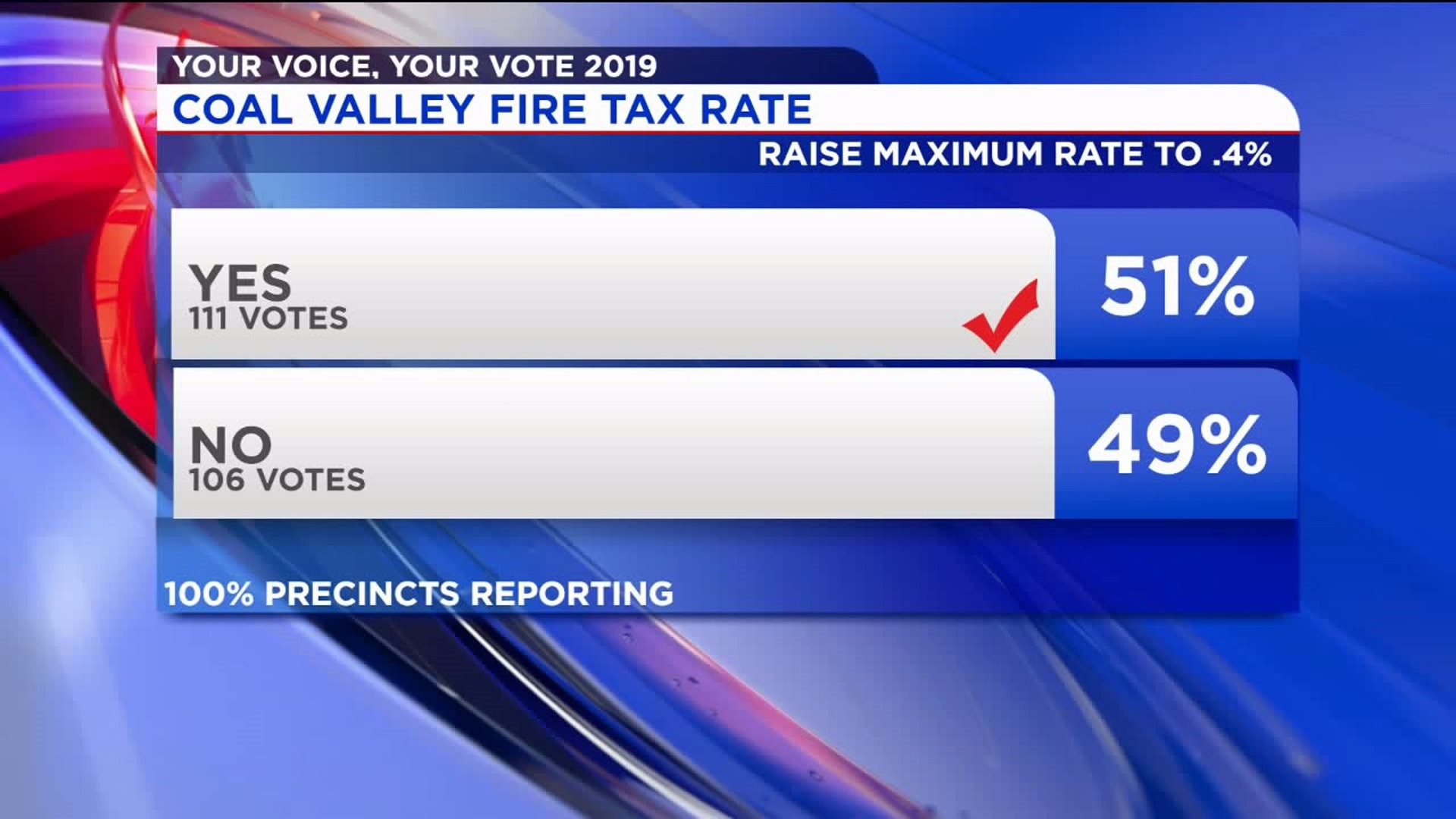 Coal Valley voters decide to increase tax limits to give additional funding to community services