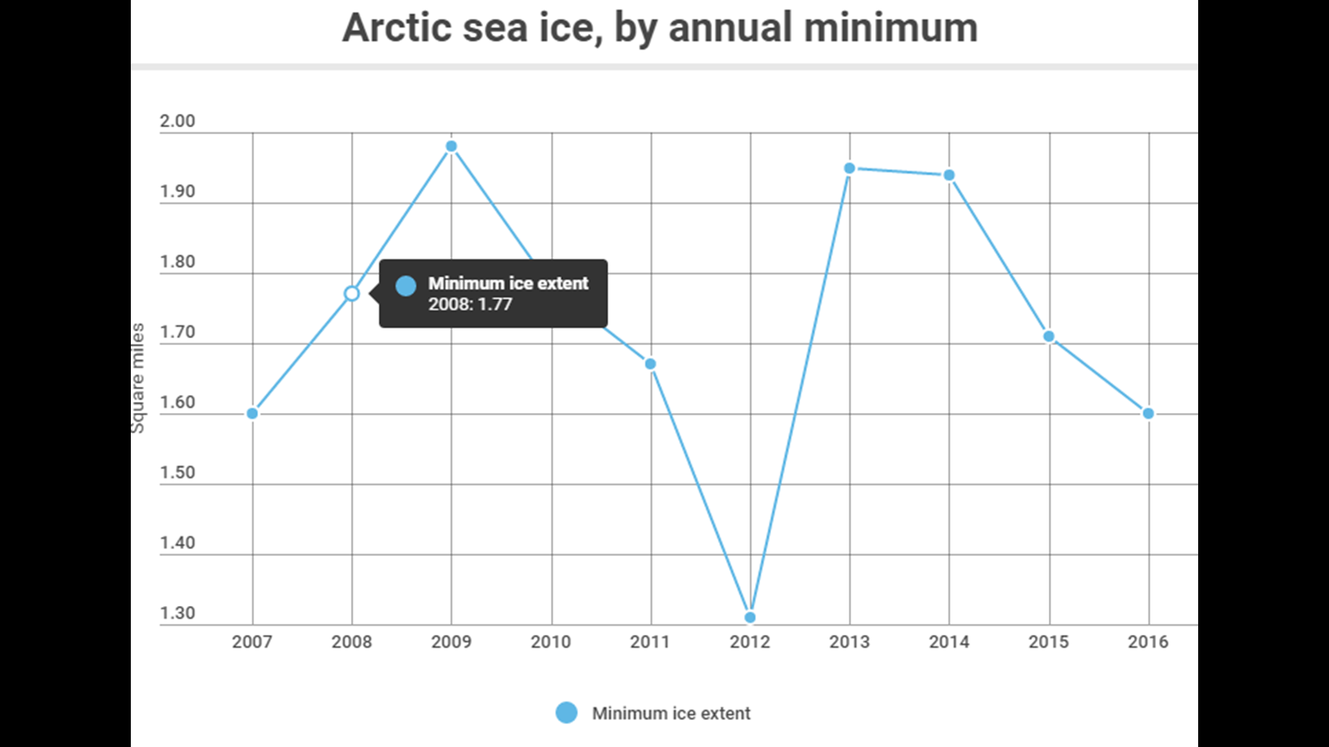 Drastic melting of arctic ice at North Pole has scientists worried ...