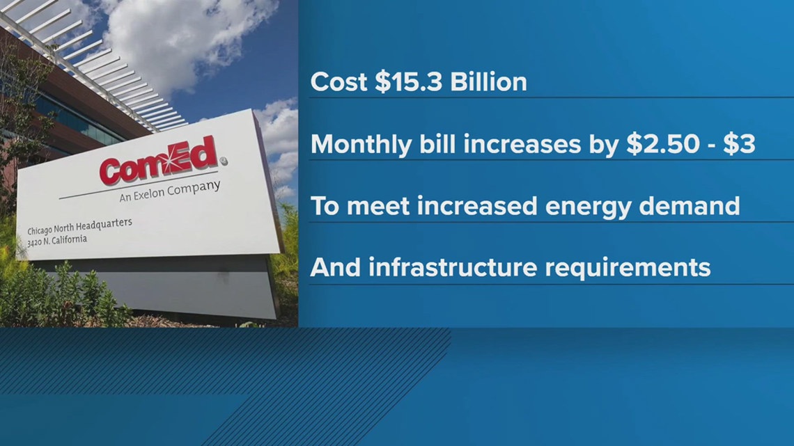 ComEd files $15.3 billion grid plan proposal addressing rising demand ...