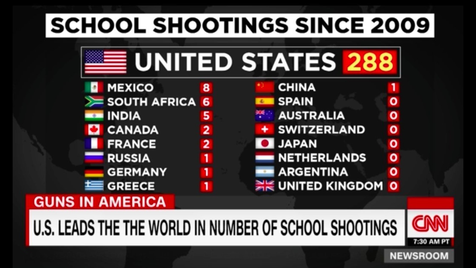 The US has had 57 times as many school shootings as the other major