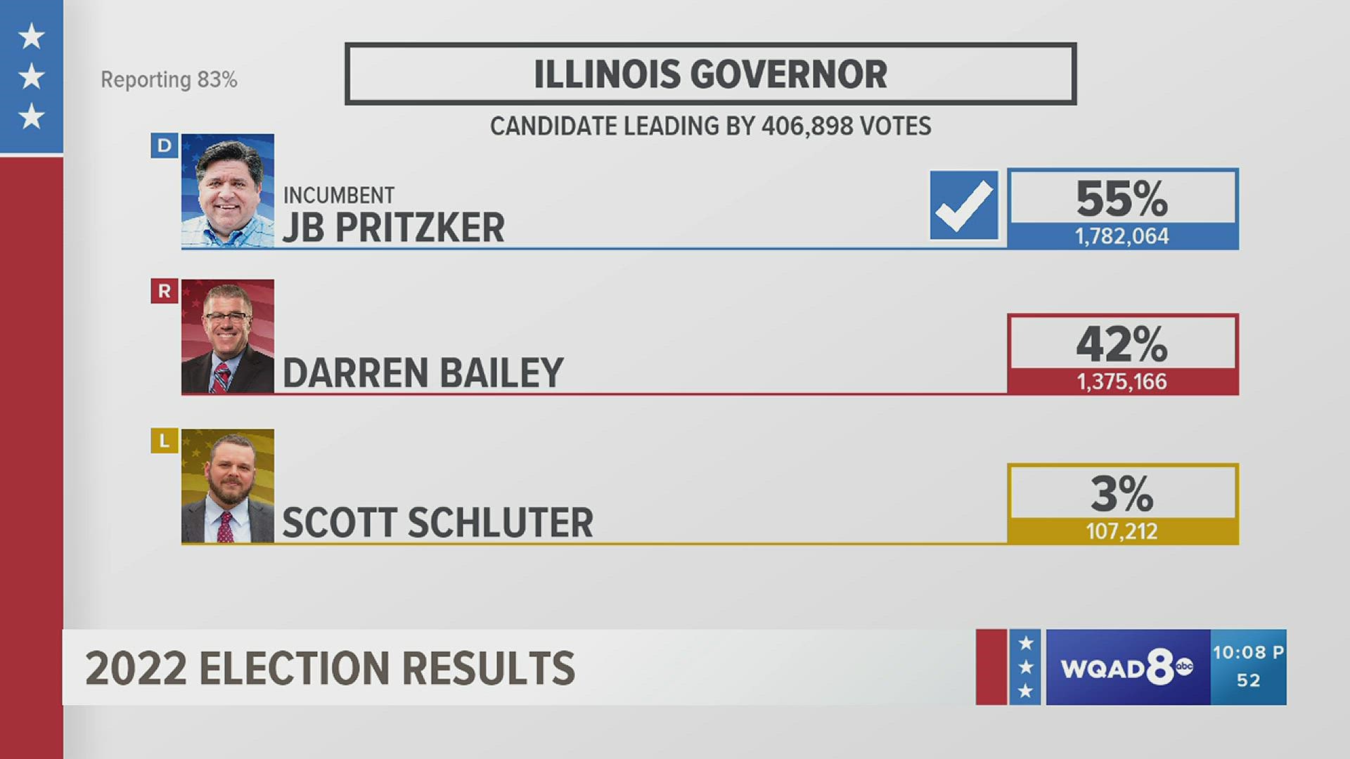 Gov. J.B. Pritzker sailed to reelection over challenger Darren Bailey in a race characterized by near-constant acrimony and outsized spending.