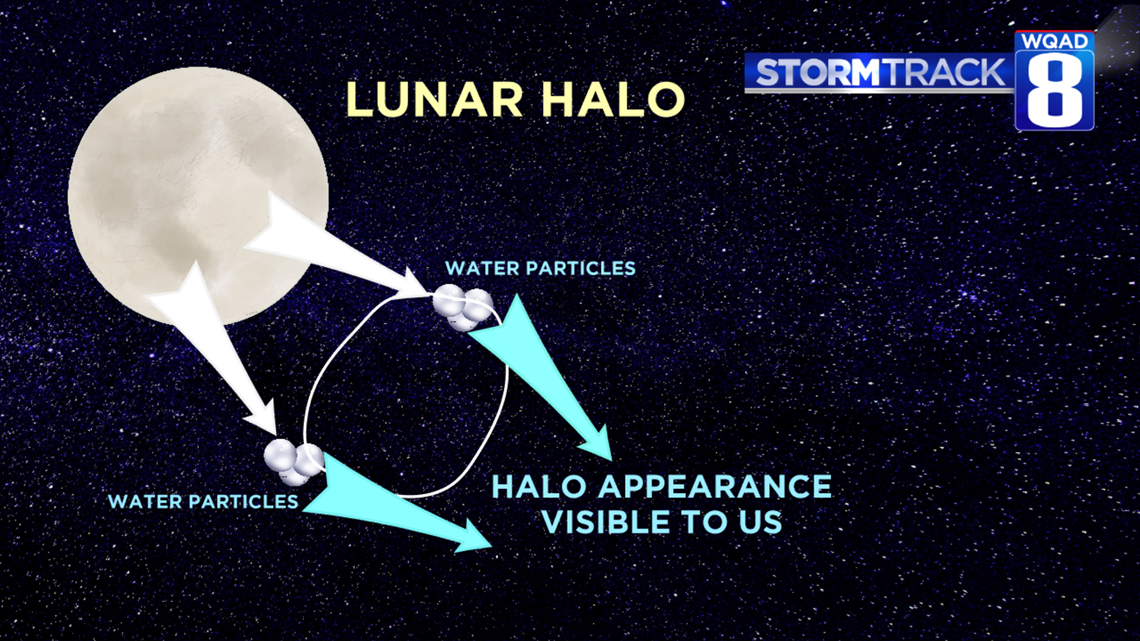 What causes a halo around 2025 the moon