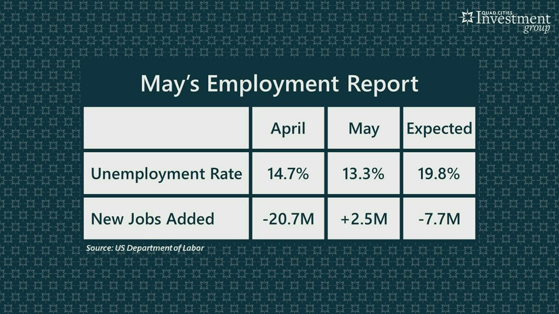 The unemployment rate falls to 13.3% as the US adds 2.5 million jobs in May.