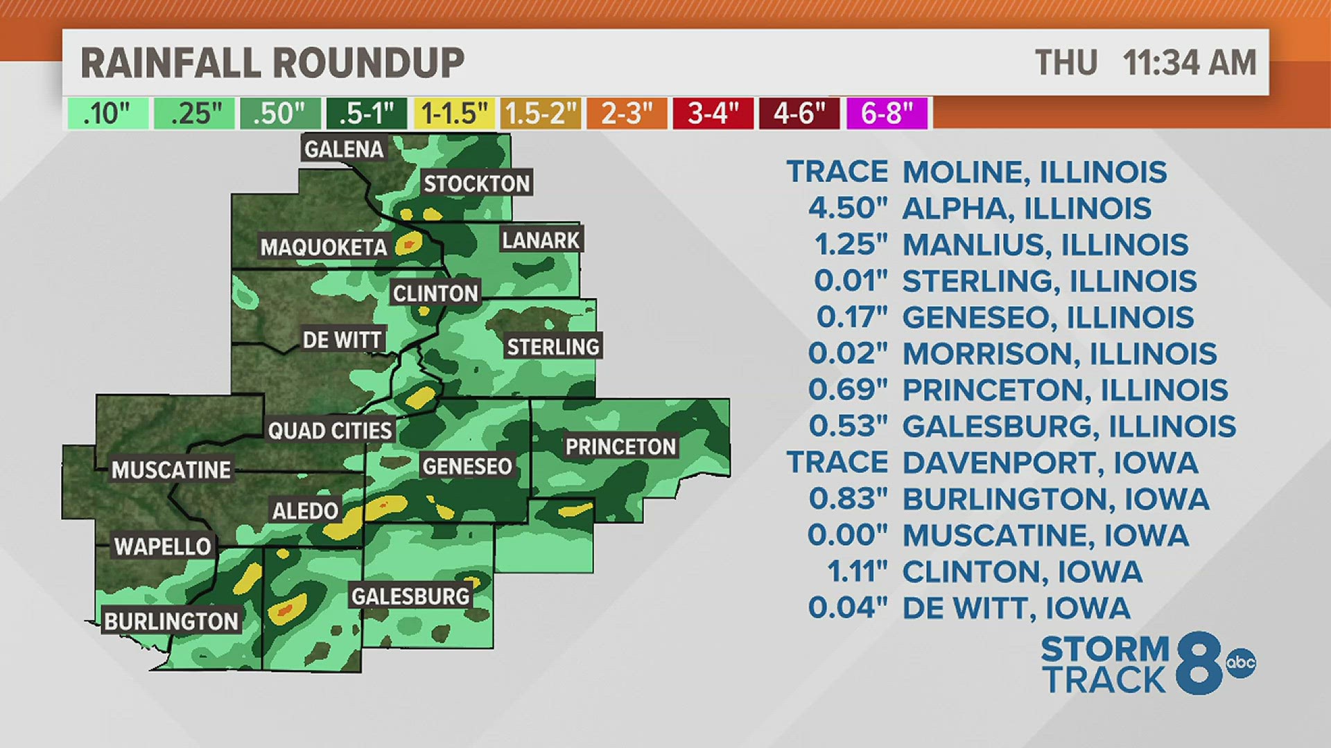 Illinois got most of the rain, with Alpha topping out at 4.5 inches.