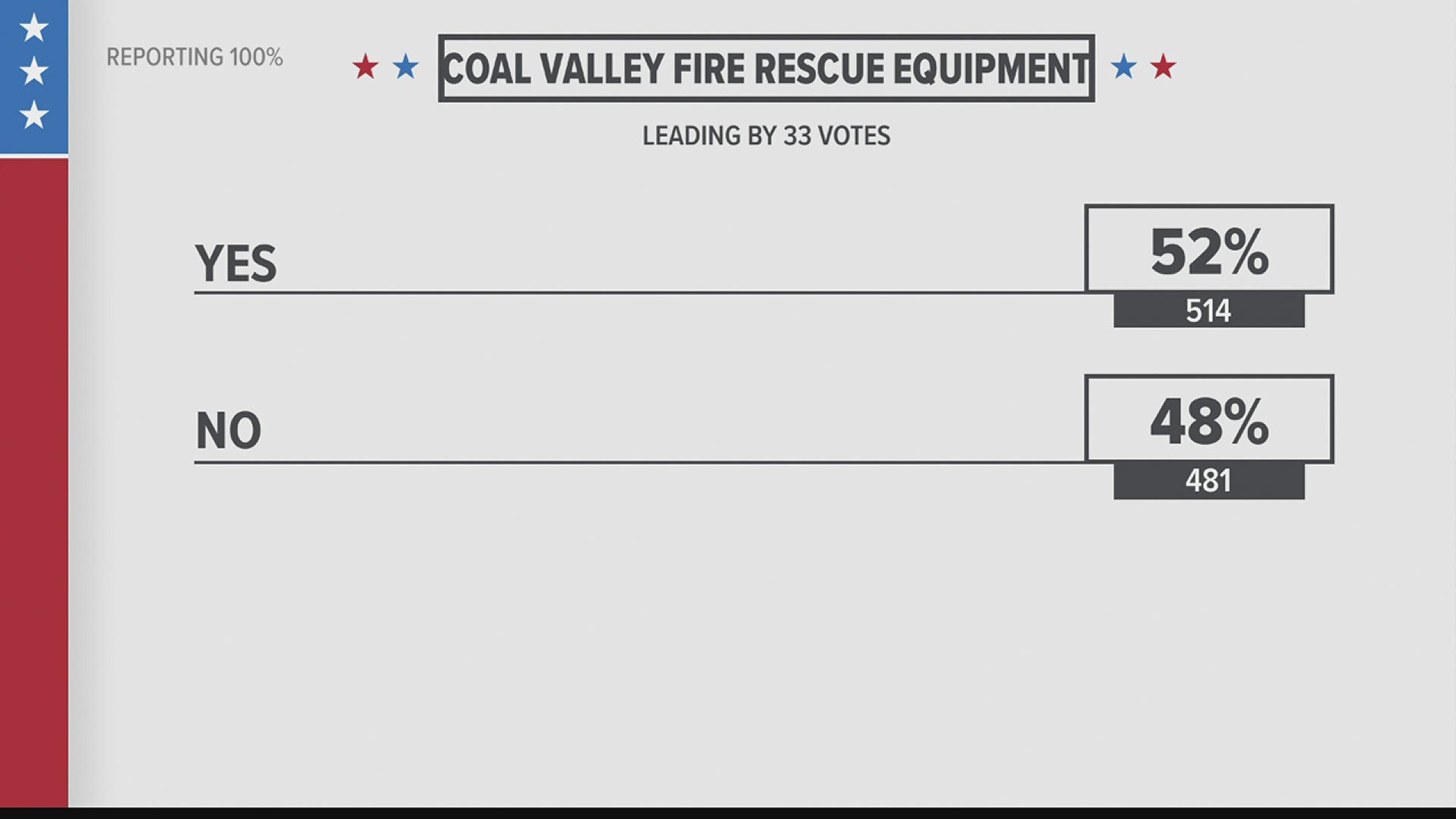 Coal Valley vote yes on 2 of 3