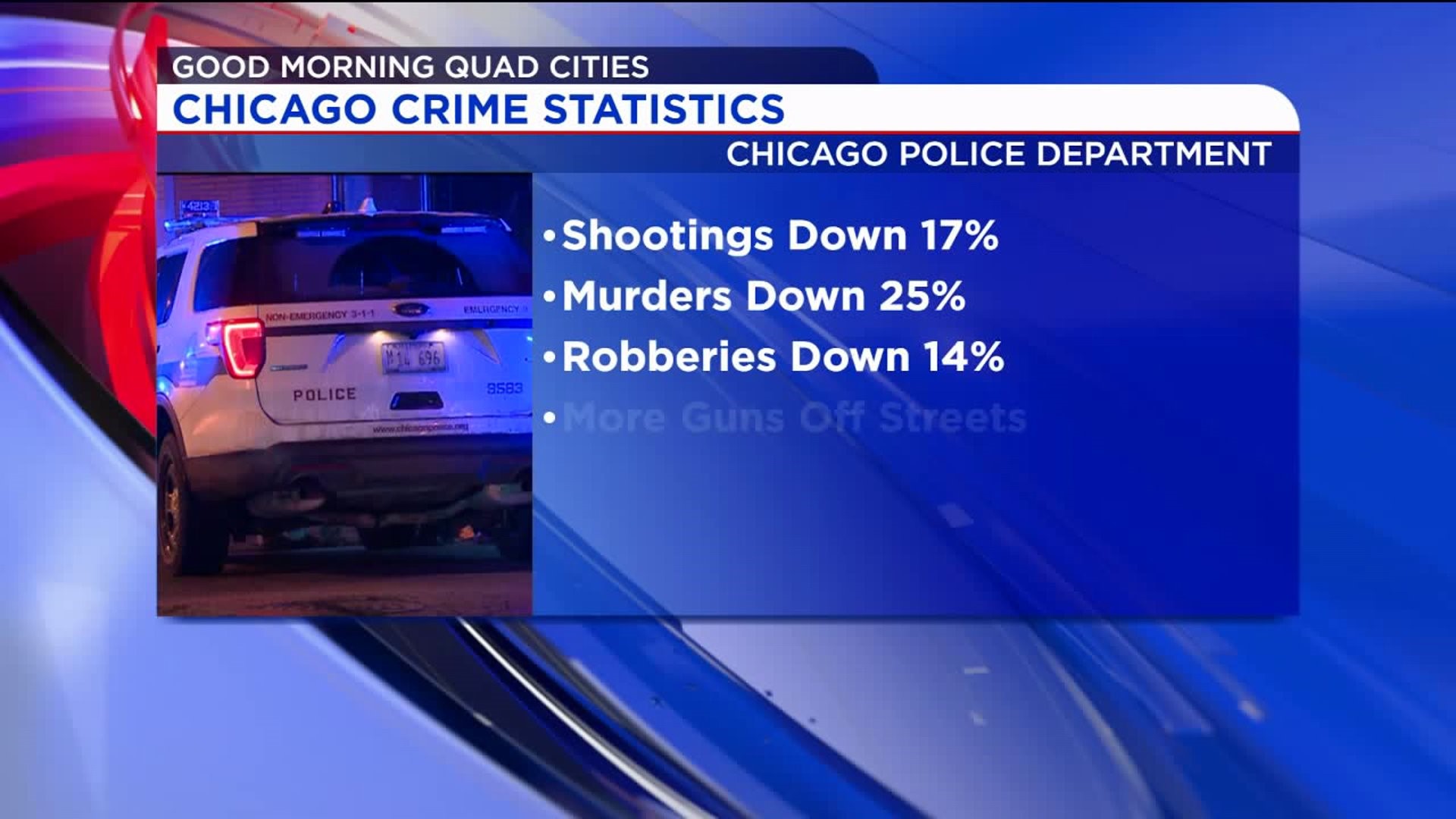 Chicago gun violence down for 13th straight month