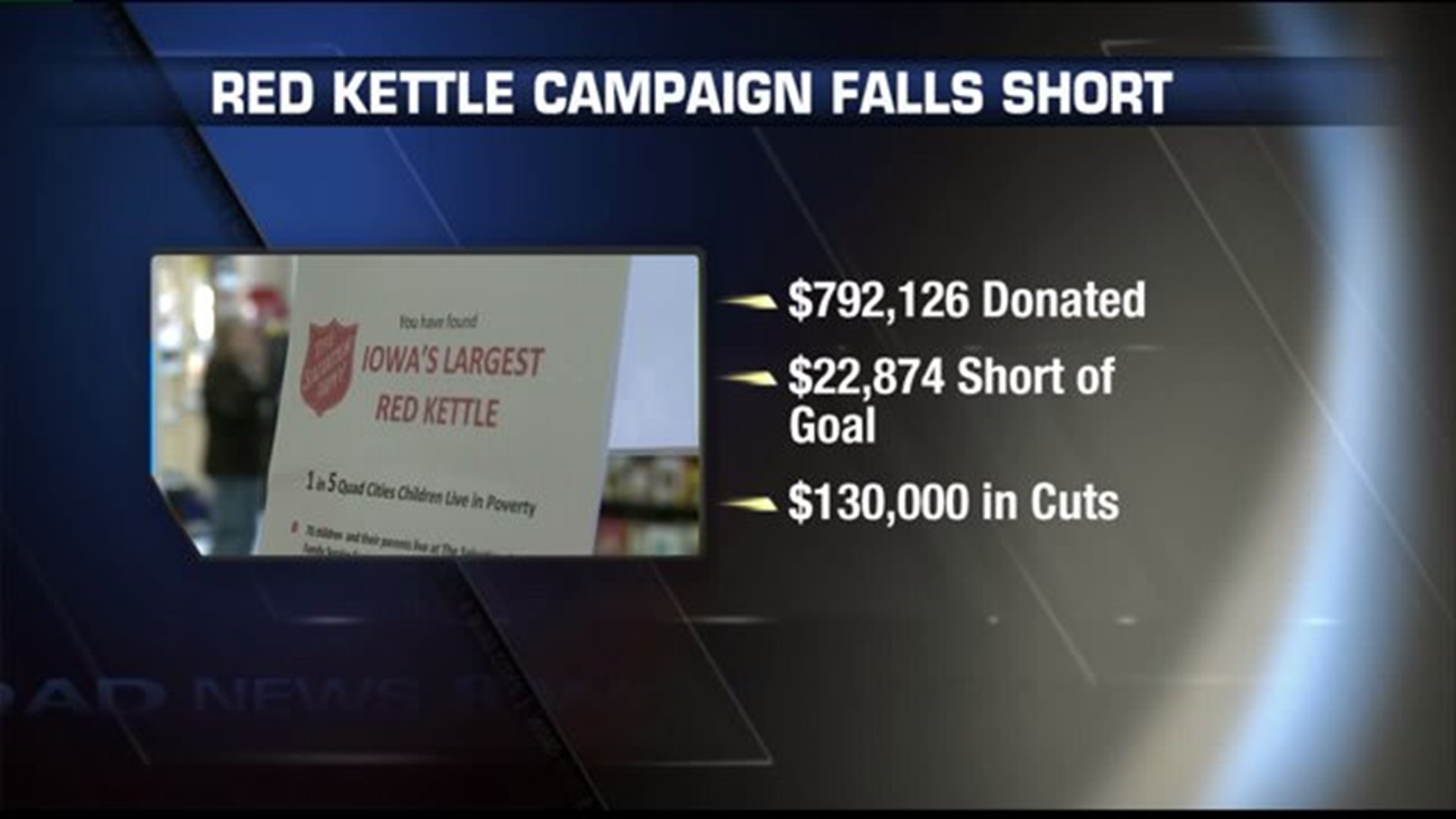 Red Kettle Campaign falls short of goal