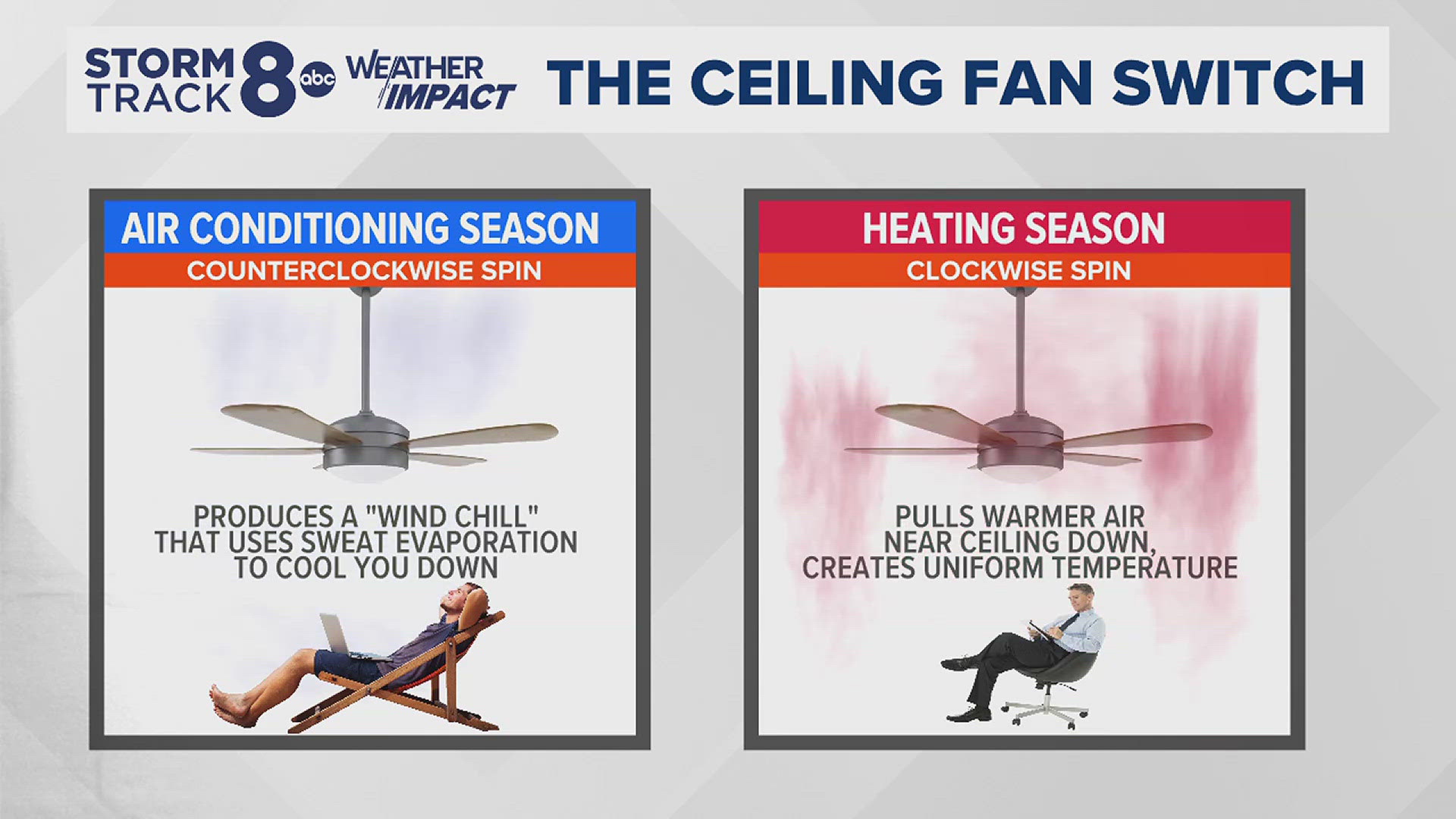 Even running a ceiling fan during the winter can help save you money. Here's why. 