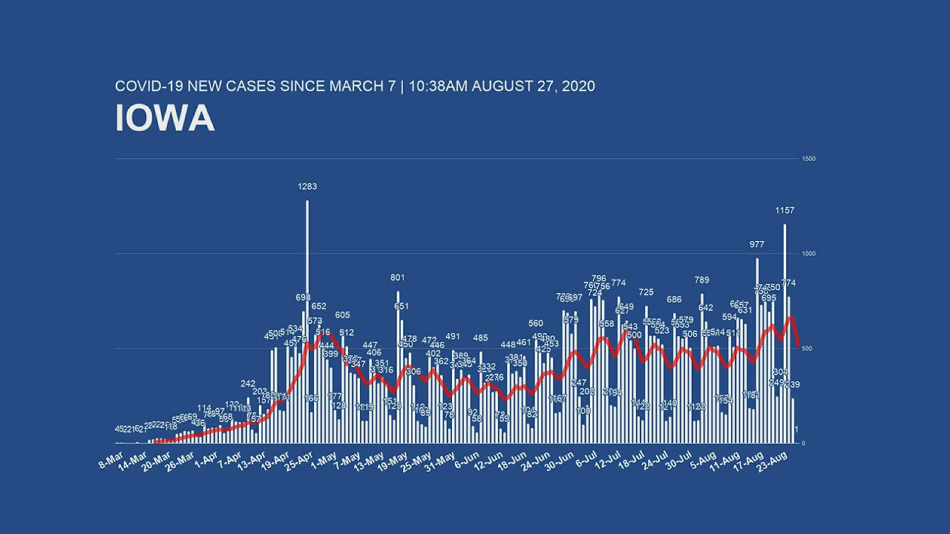 News 8's been looking into a discrepancy of numbers, dealing with COVID-19 in Iowa.