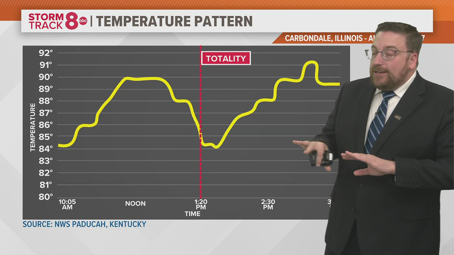 Even though darkness only lasts for just a few minutes, you still may notice these subtle changes in our weather as sunshine takes a quick break.