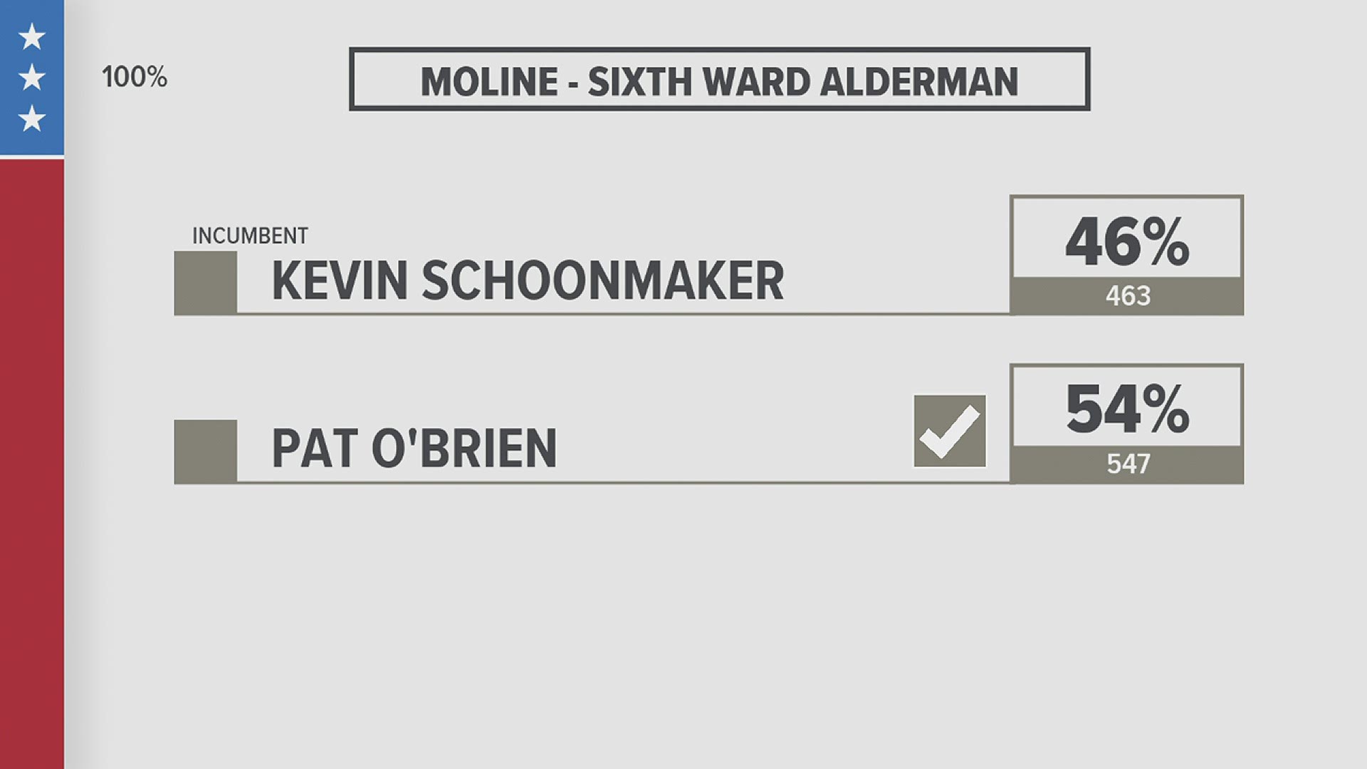 Three city council members were up for reelection in Moline. Moline voters went a different direction voting all three incumbents out of office.