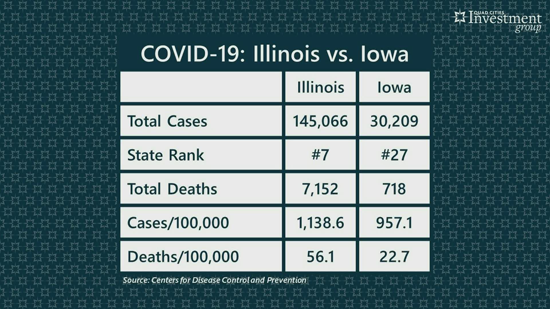 We know Iowa has been more business friendly after the coronavirus, but should that be the case?