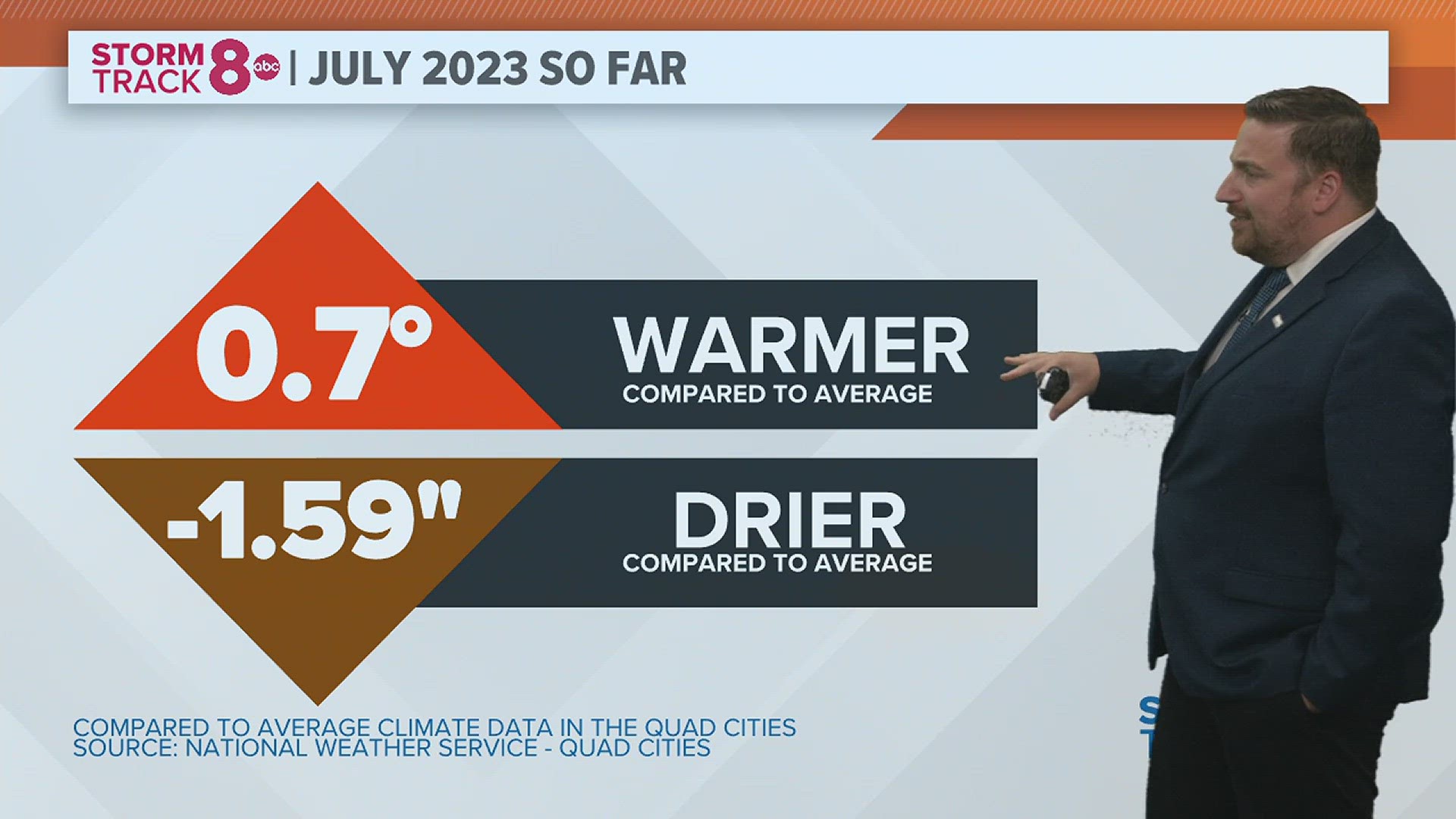 Despite some potent heat, July was only slightly warmer than normal while drought continued to worsen.