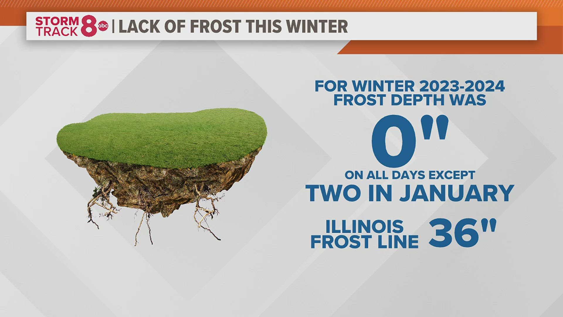 The Quad Cities logged the third warmest winter on record and that meant hardly any frost in the ground this season.