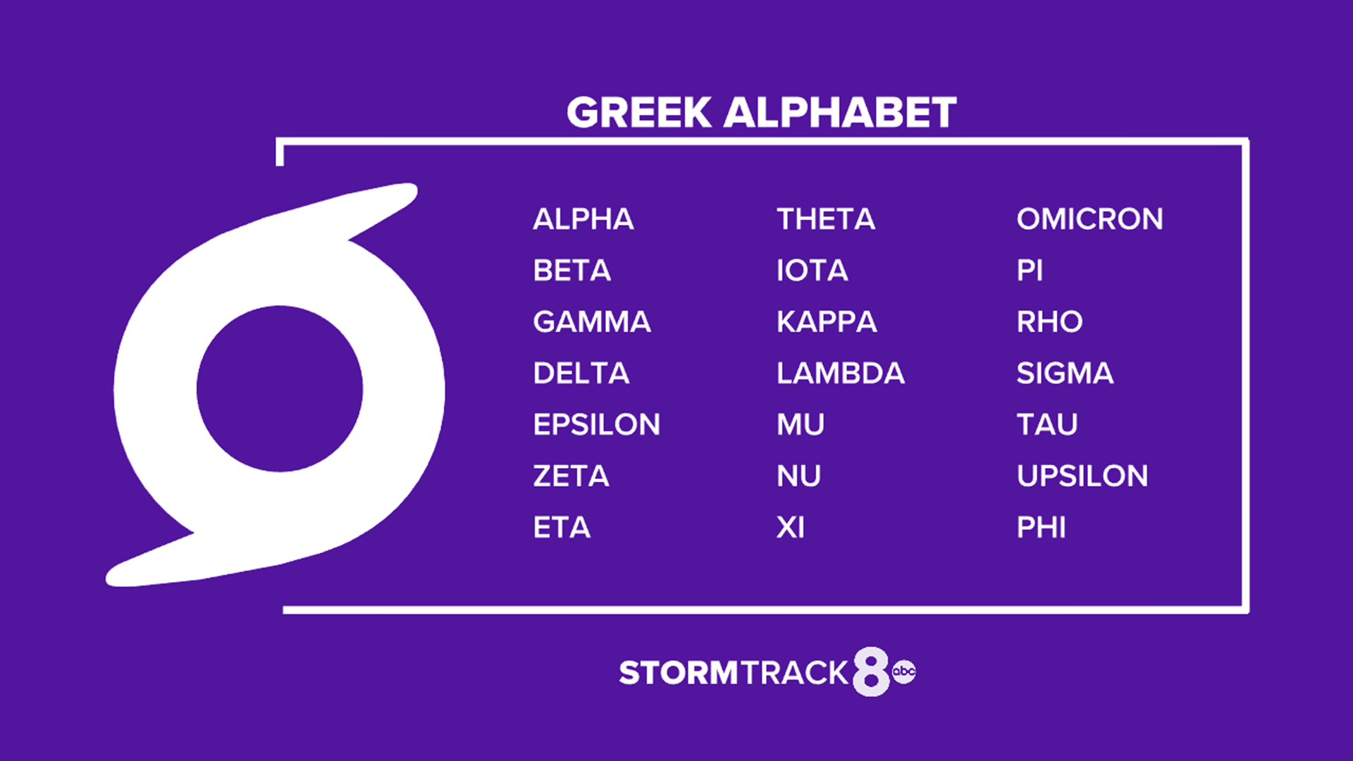 Greek alphabet names for hurricanes no longer in use