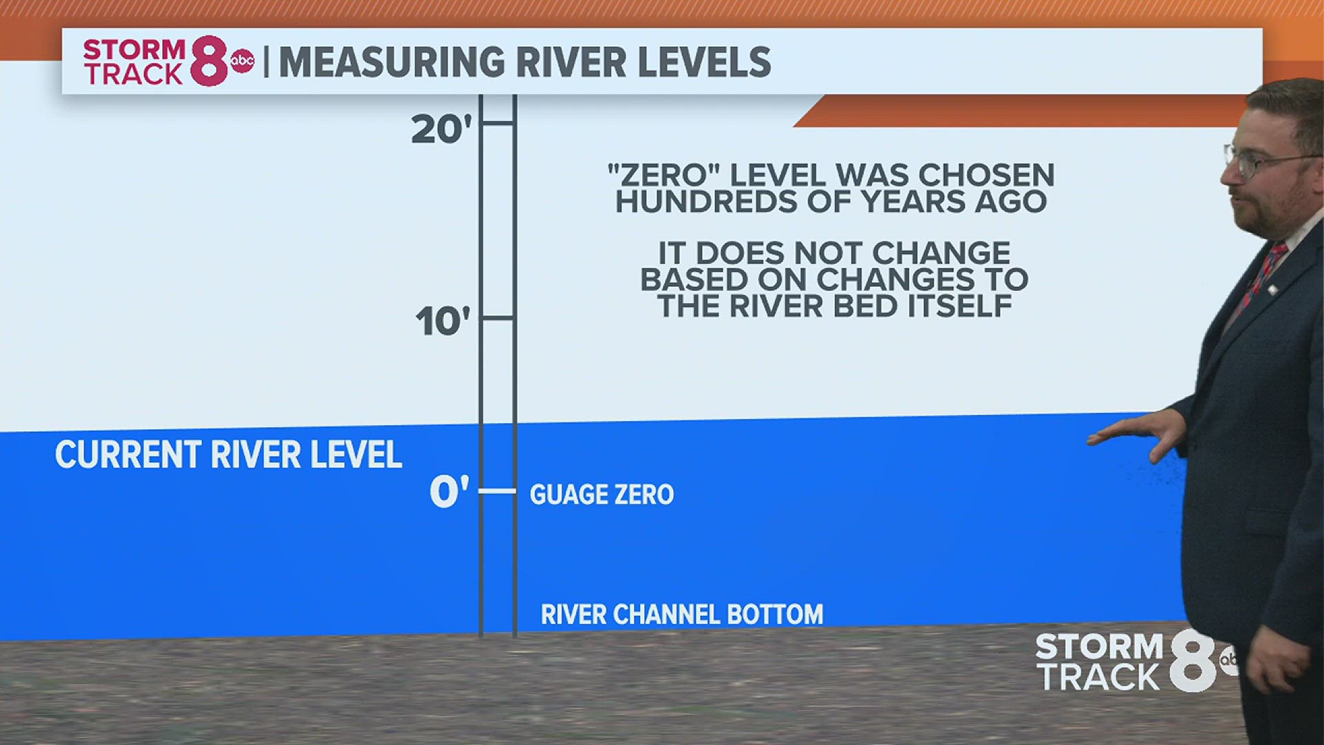 The bottom of the Mississippi River is not where the level "zero" is located for a variety of reasons, which is one of the many reasons levels can be negative.